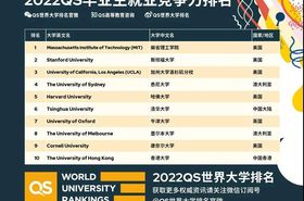 2022QS毕业生就业竞争力排名发布，清华大学和香港大学进入前十！