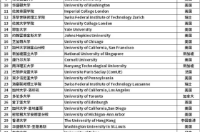留学生关注！上海更新海归落户TOP100院校名单：12所新增、5所晋级！