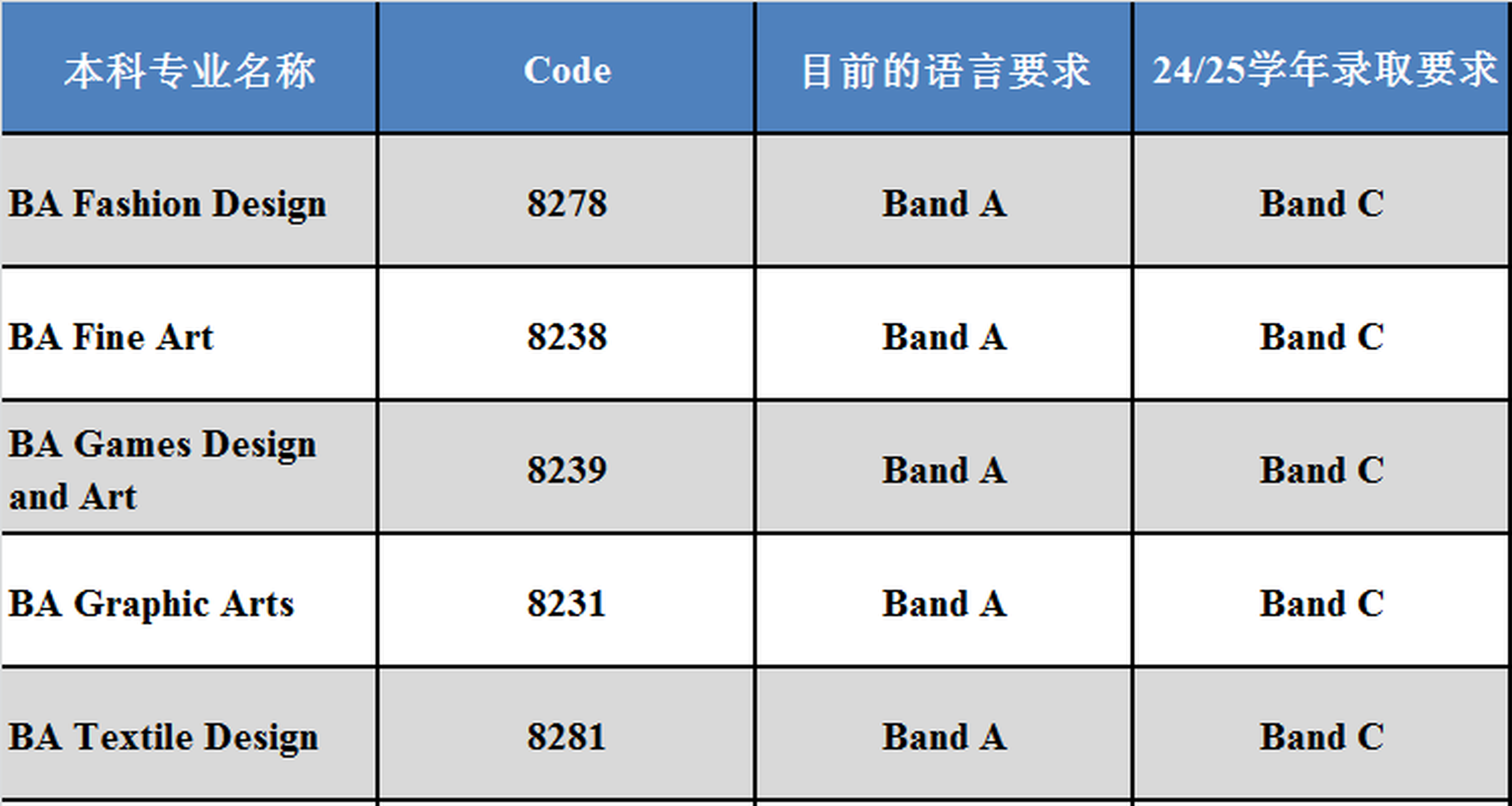 双非留学不能申请KCL！