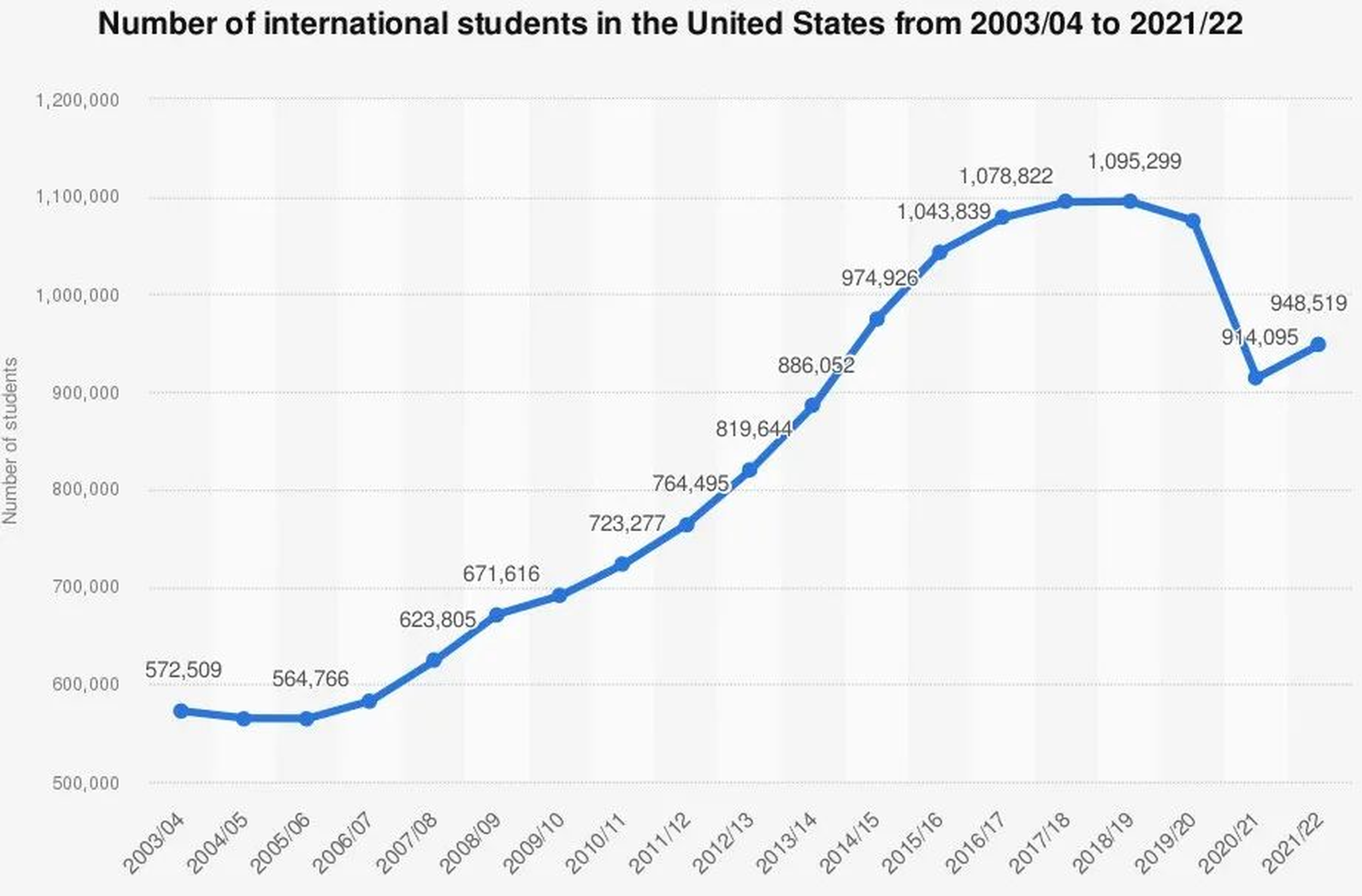 美国留学人数迅速回升！