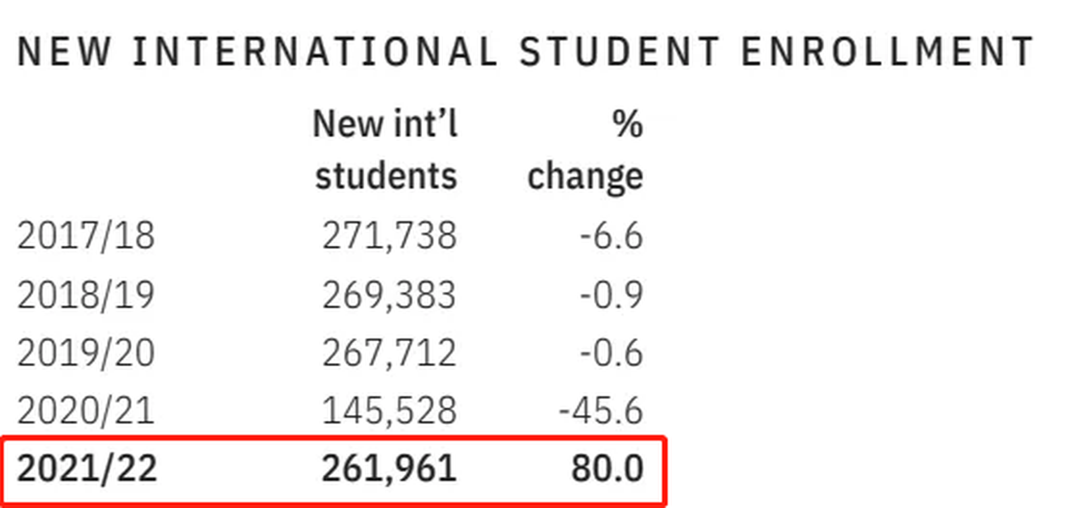 美国留学人数迅速回升！