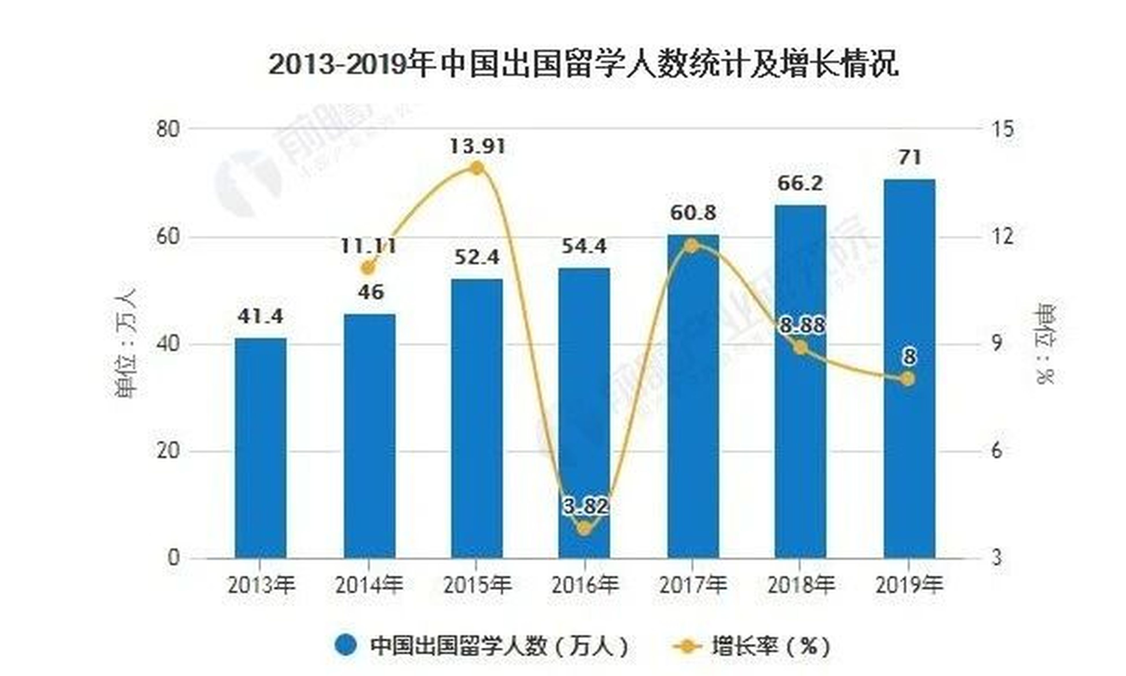 为什么要去美国留学？