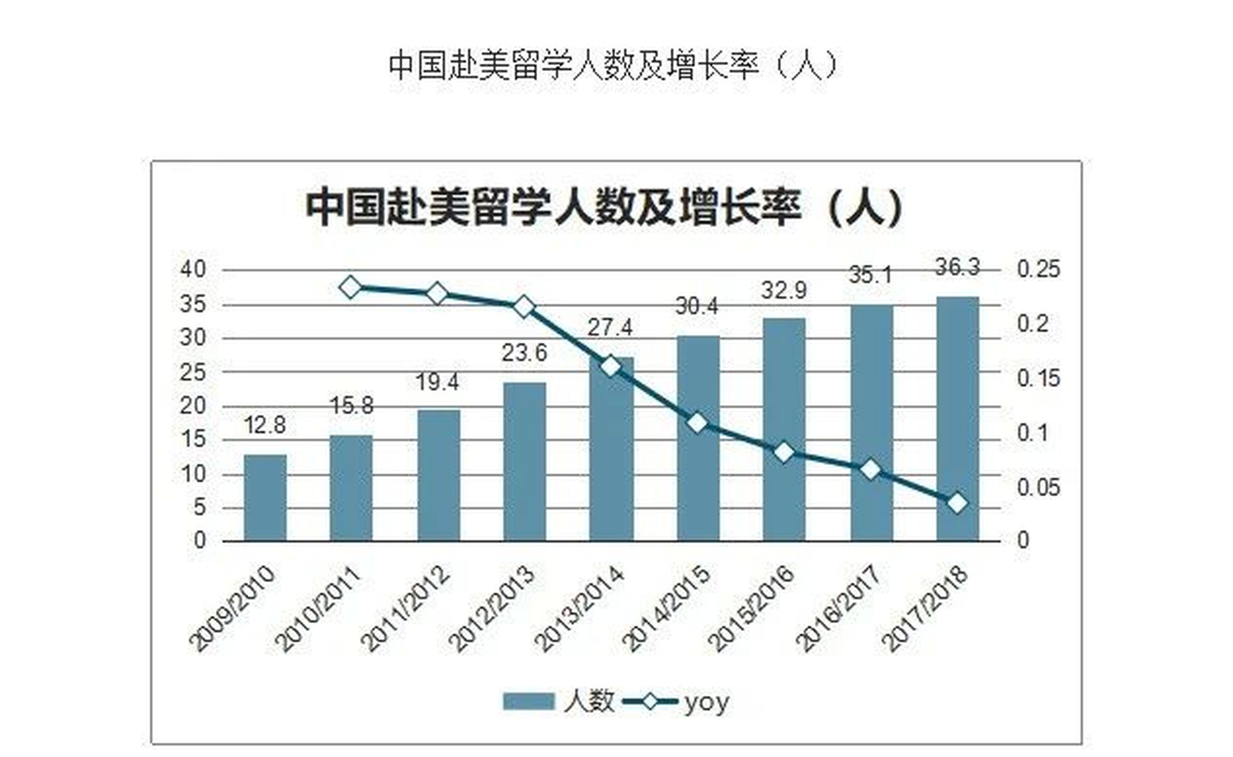 为什么要去美国留学？