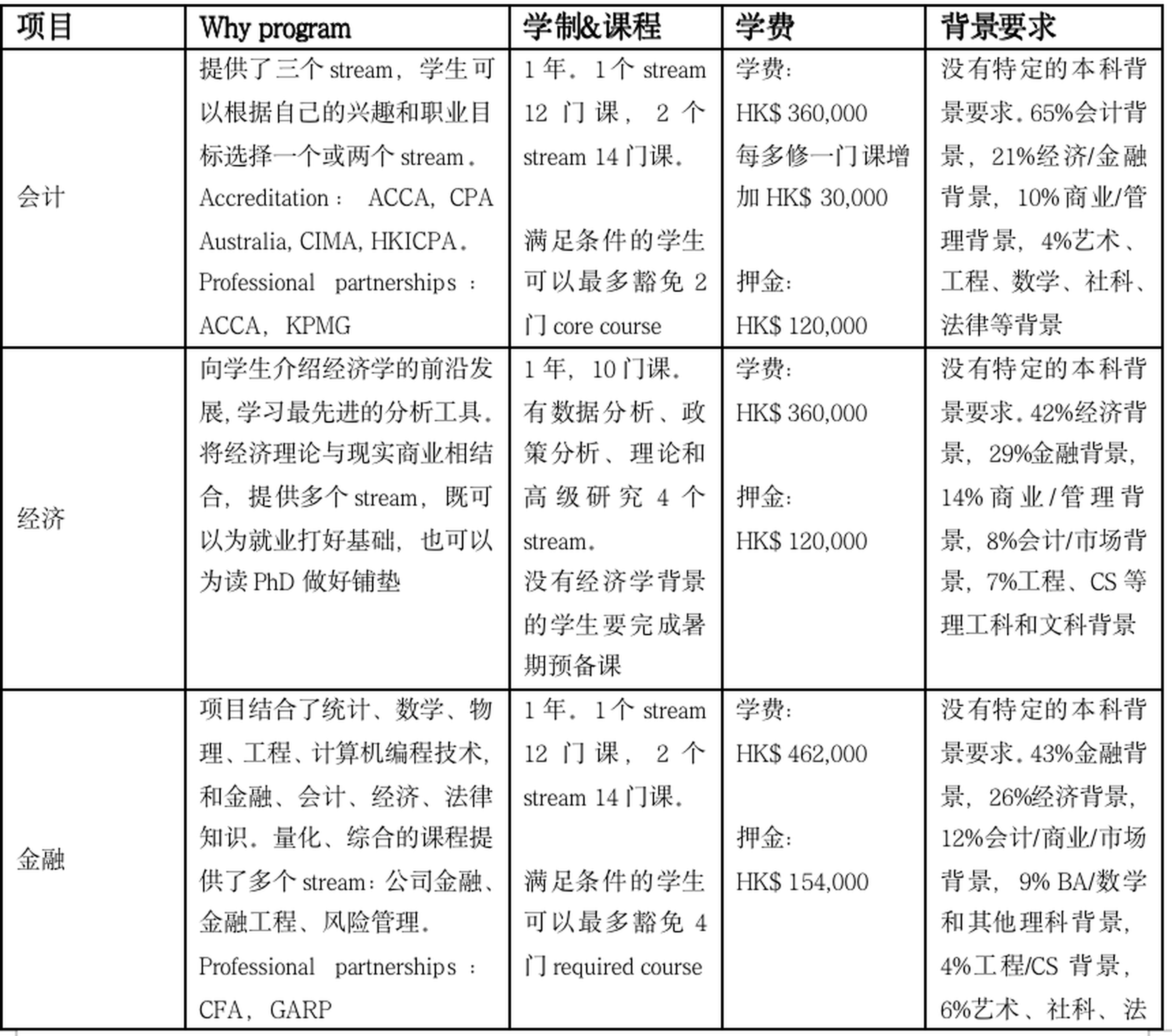 香港大学商学院7大Master