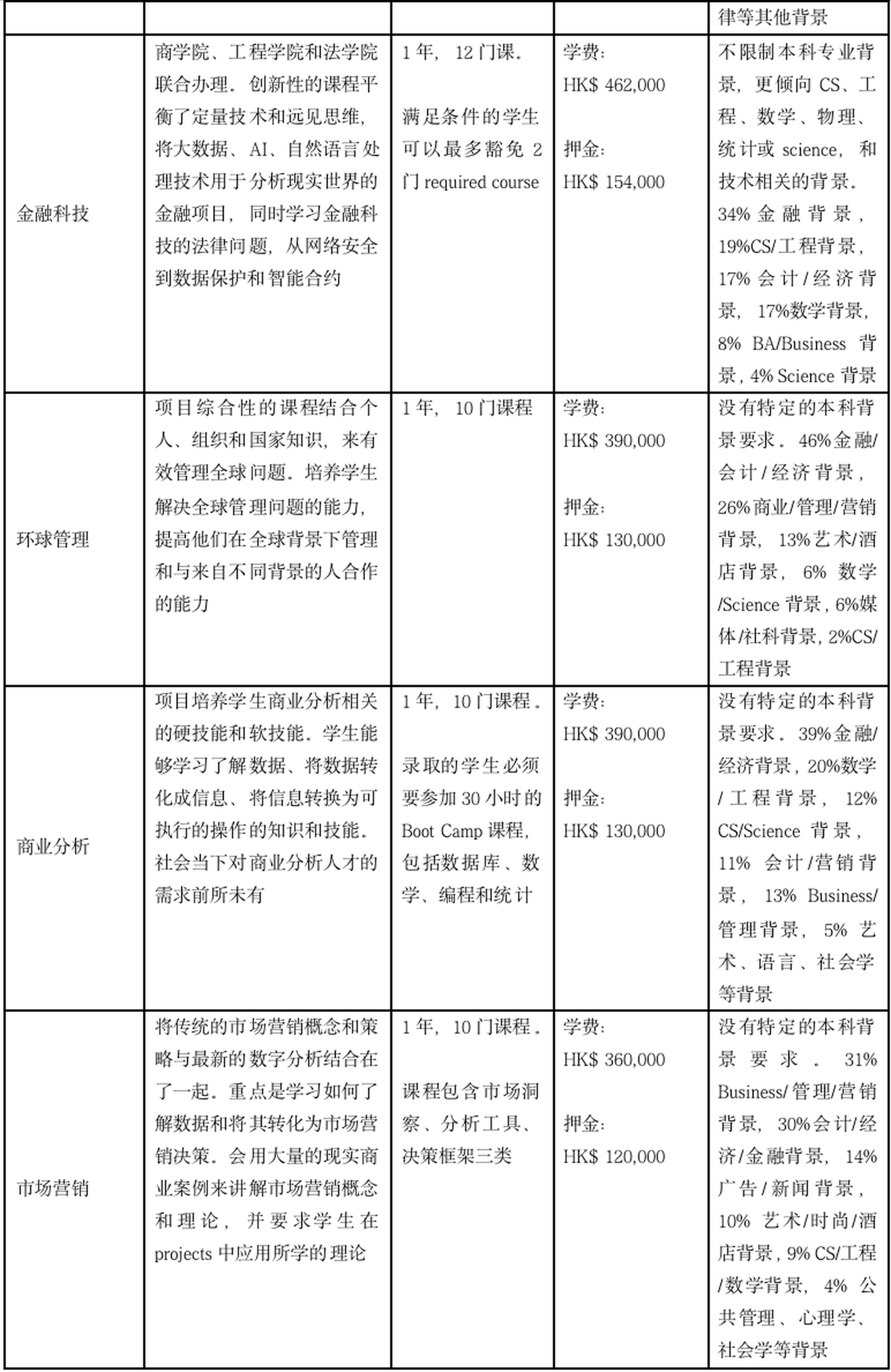 香港大学商学院7大Master