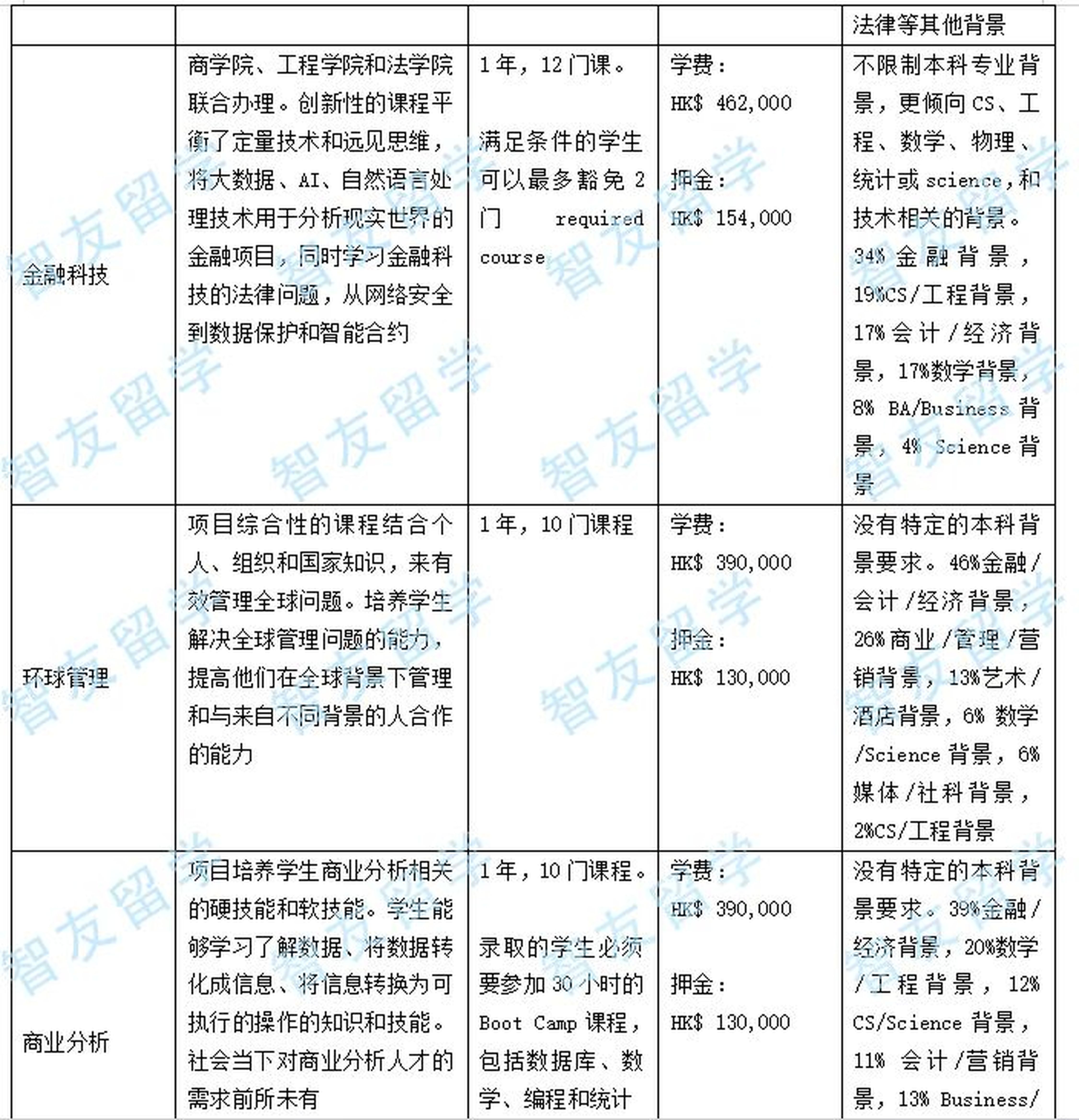 香港大学商学院7大Master谁更出色？