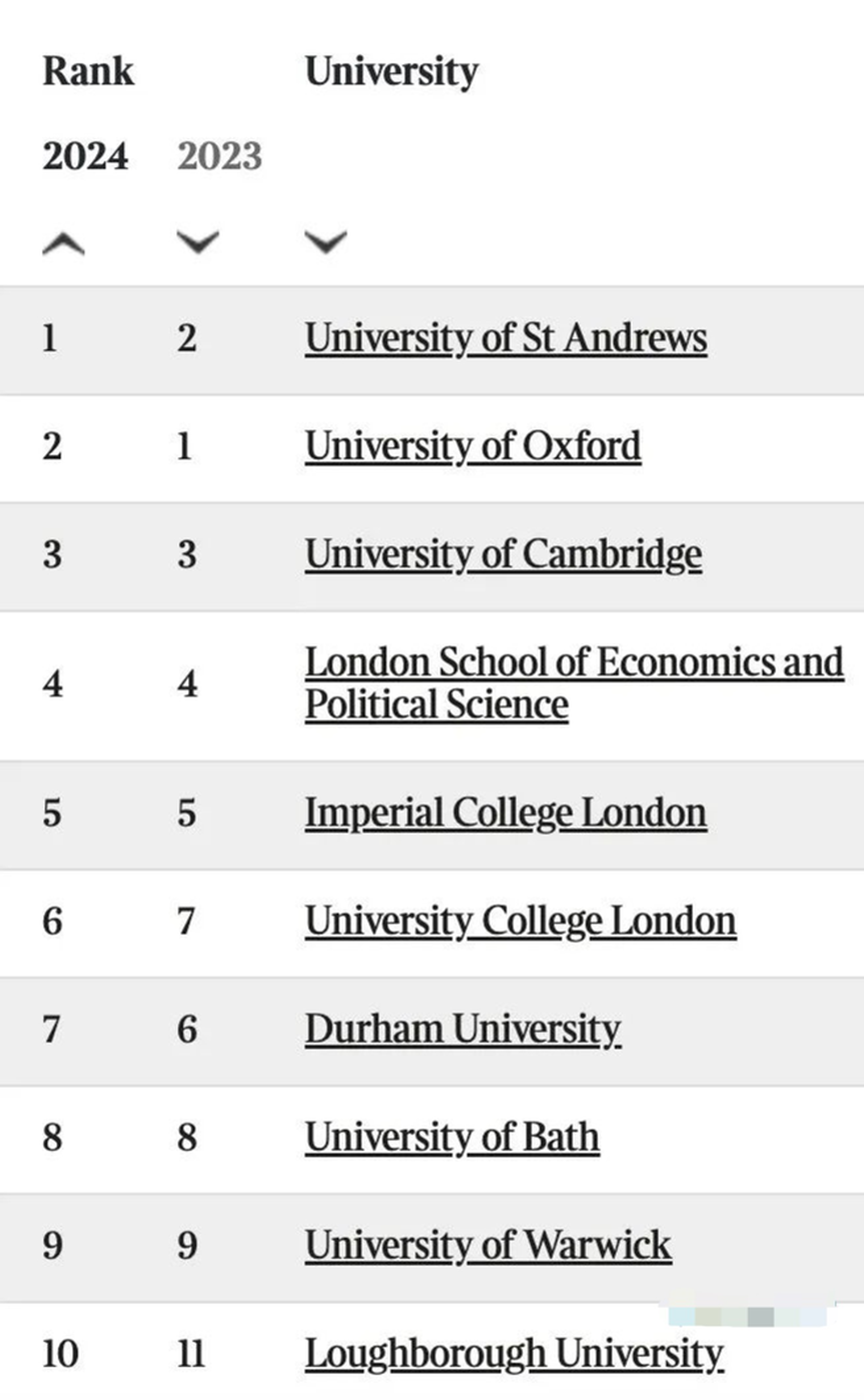 TIMES英国大学排名