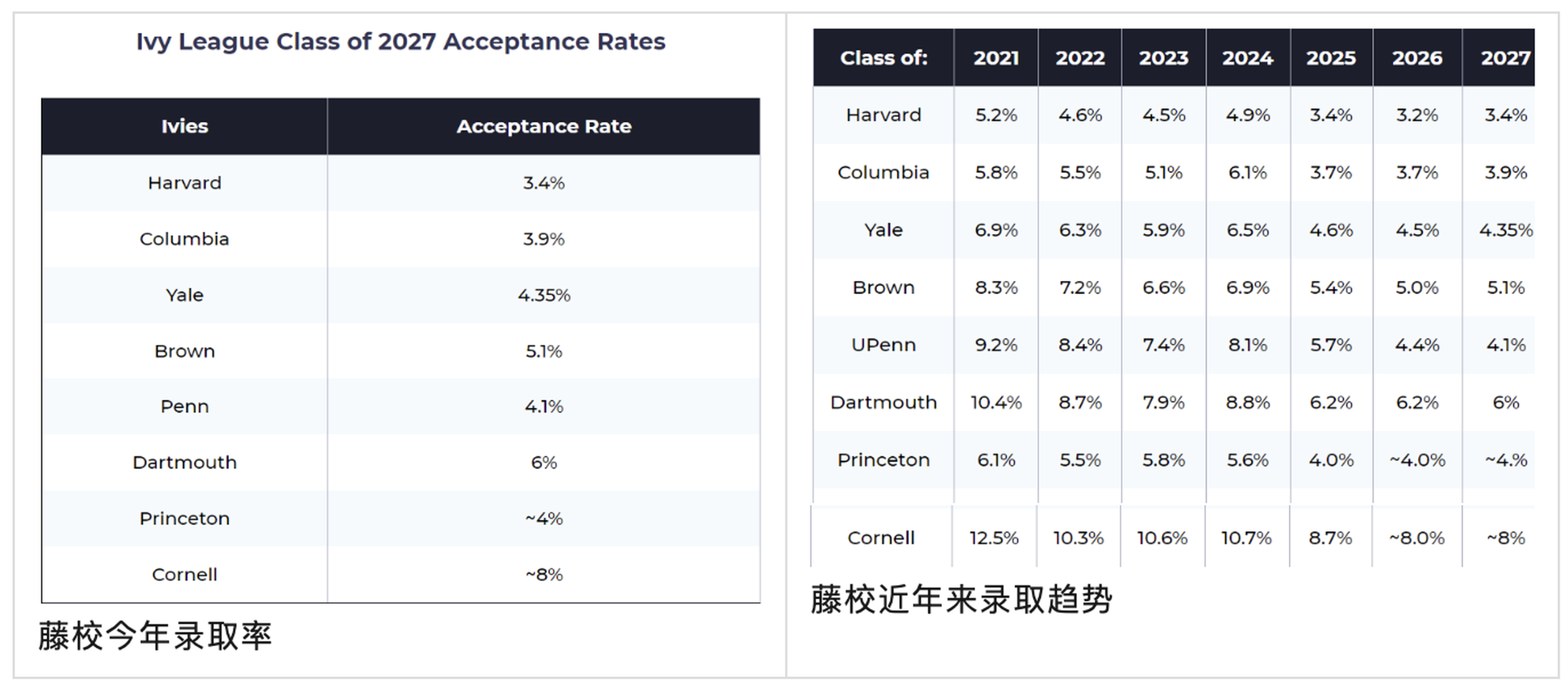 留学申请中常春藤学霸们竟然一致钟情于这个专业！