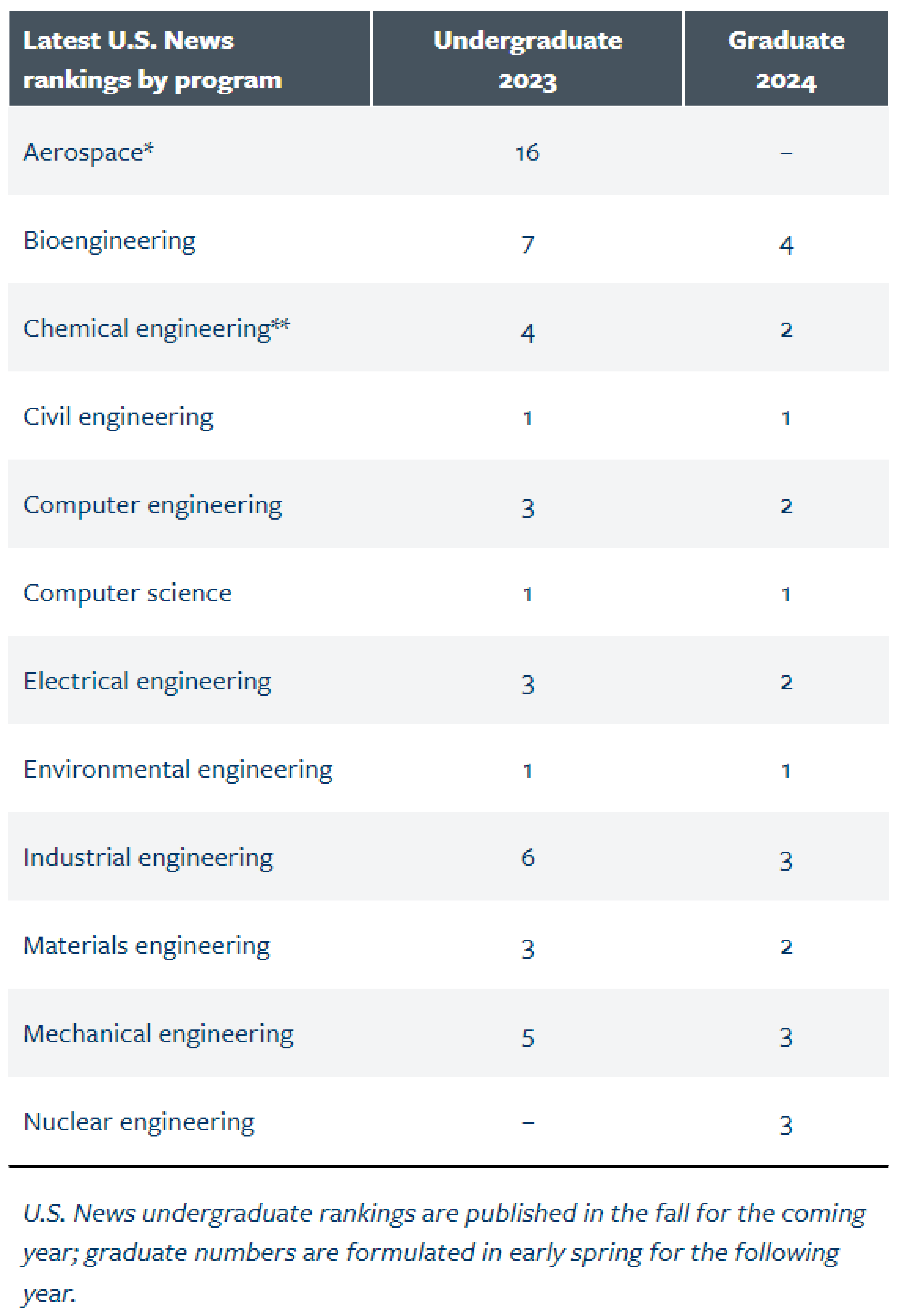 美国TOP10工程类名校研究生申请要求汇总