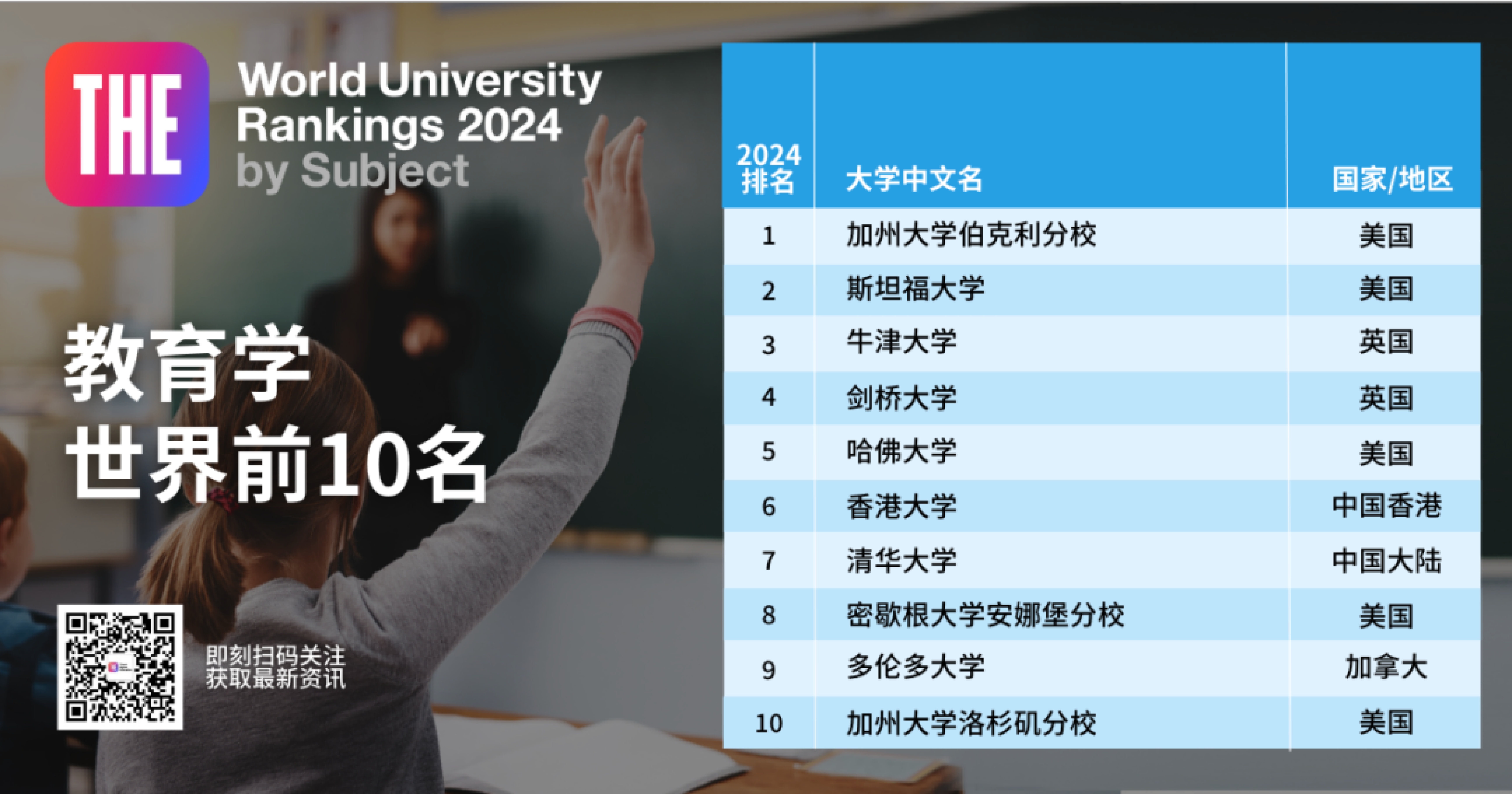 2024泰晤士世界大学学科排名