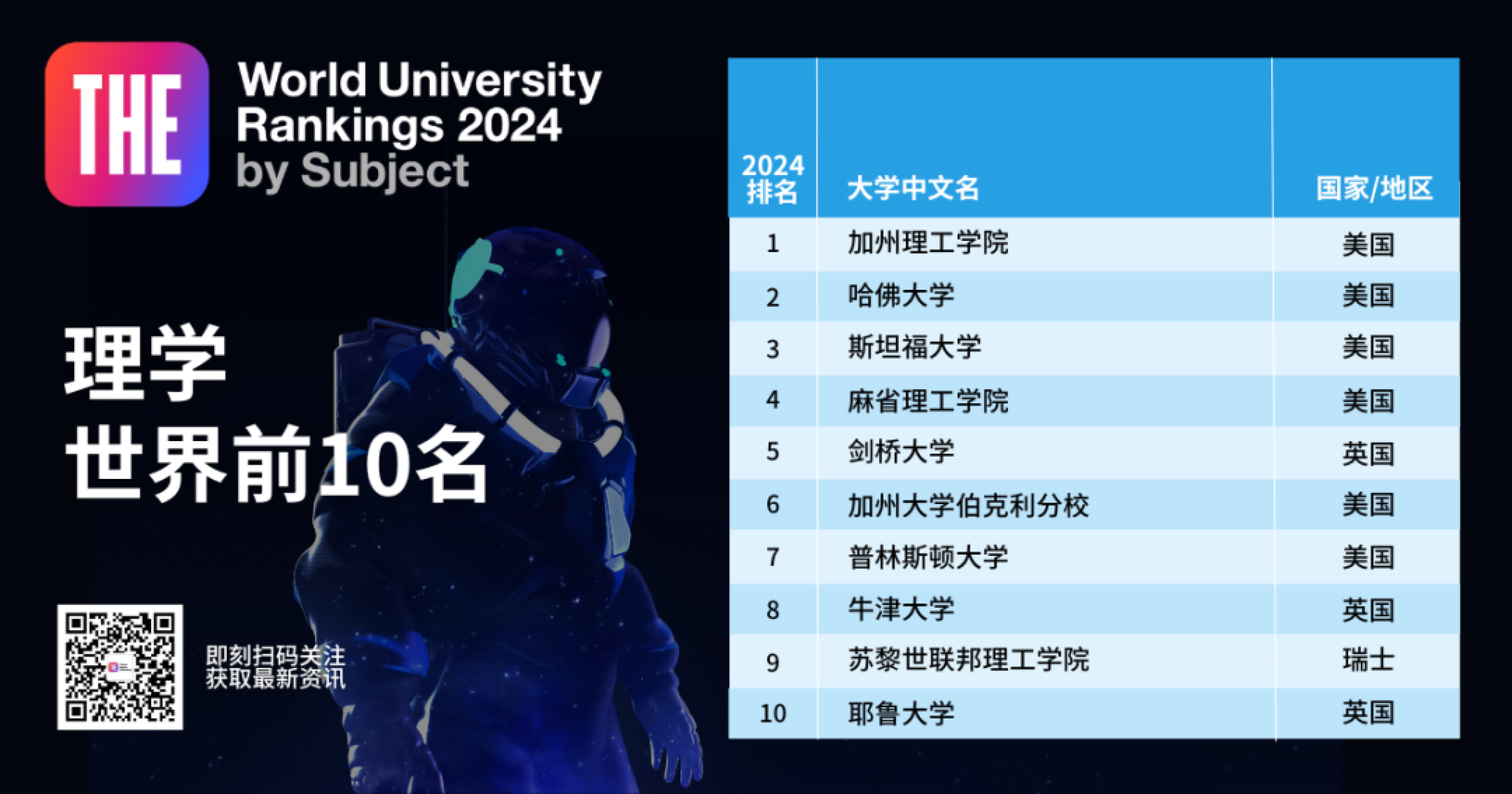 2024泰晤士世界大学学科排名