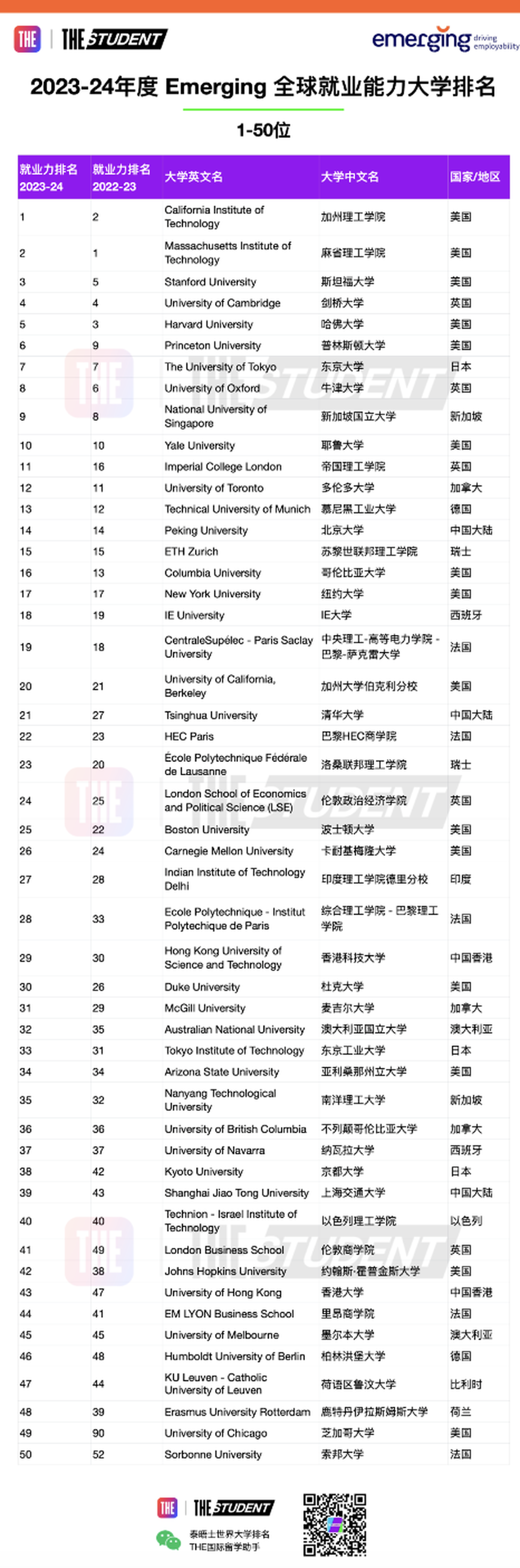 2023-24年度全球就业能力大学排名