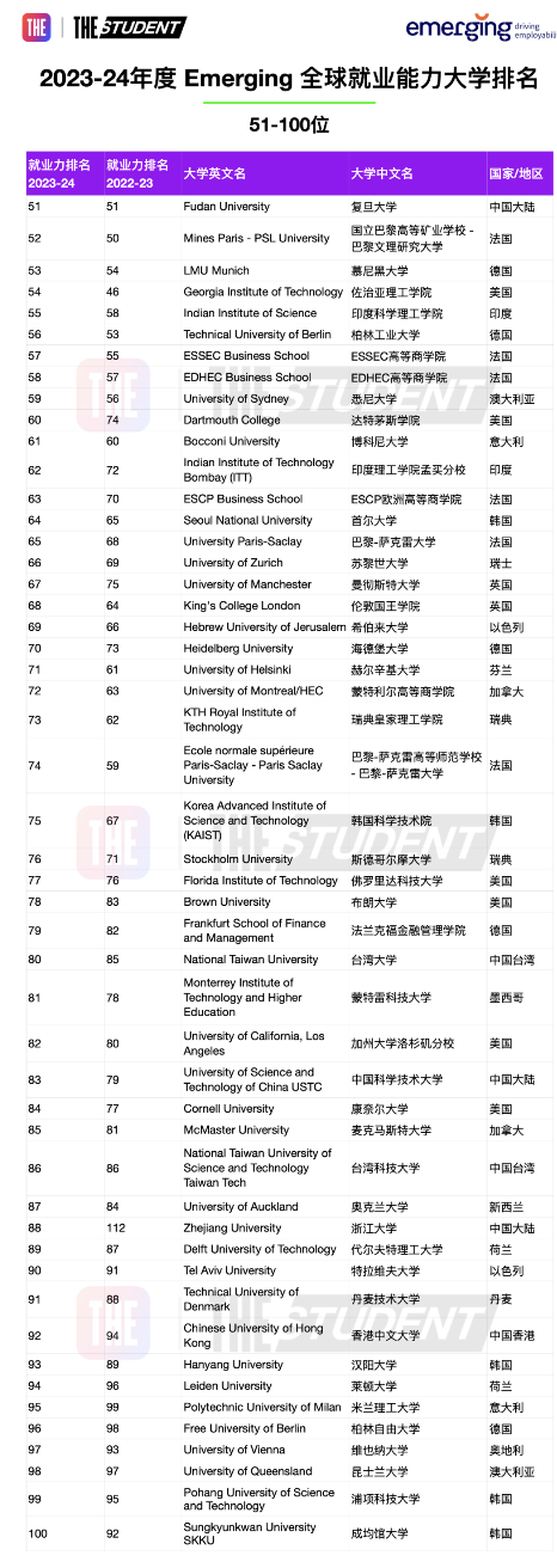 2023-24年度全球就业能力大学排名