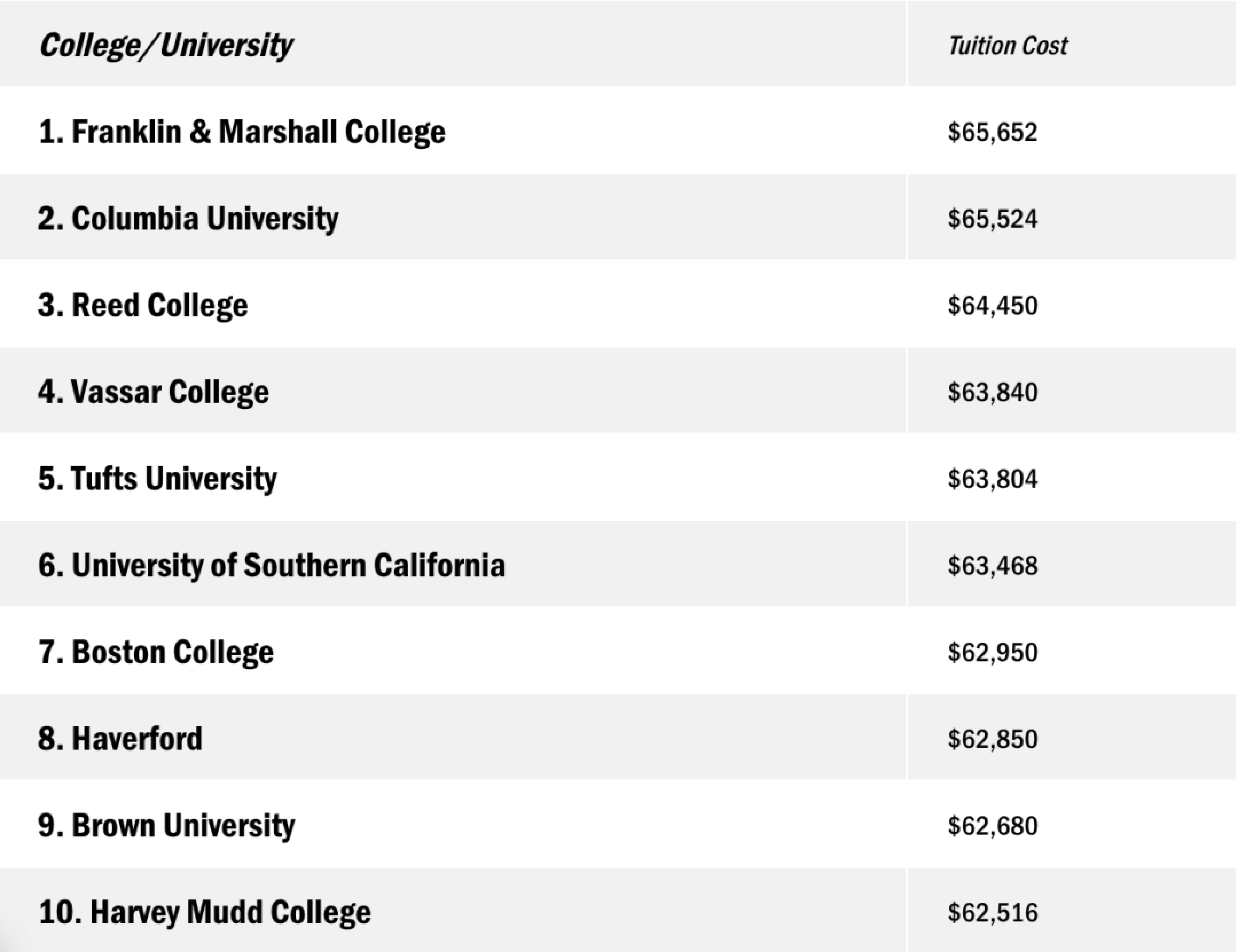 24fall学费最贵的美国大学TOP20排名！