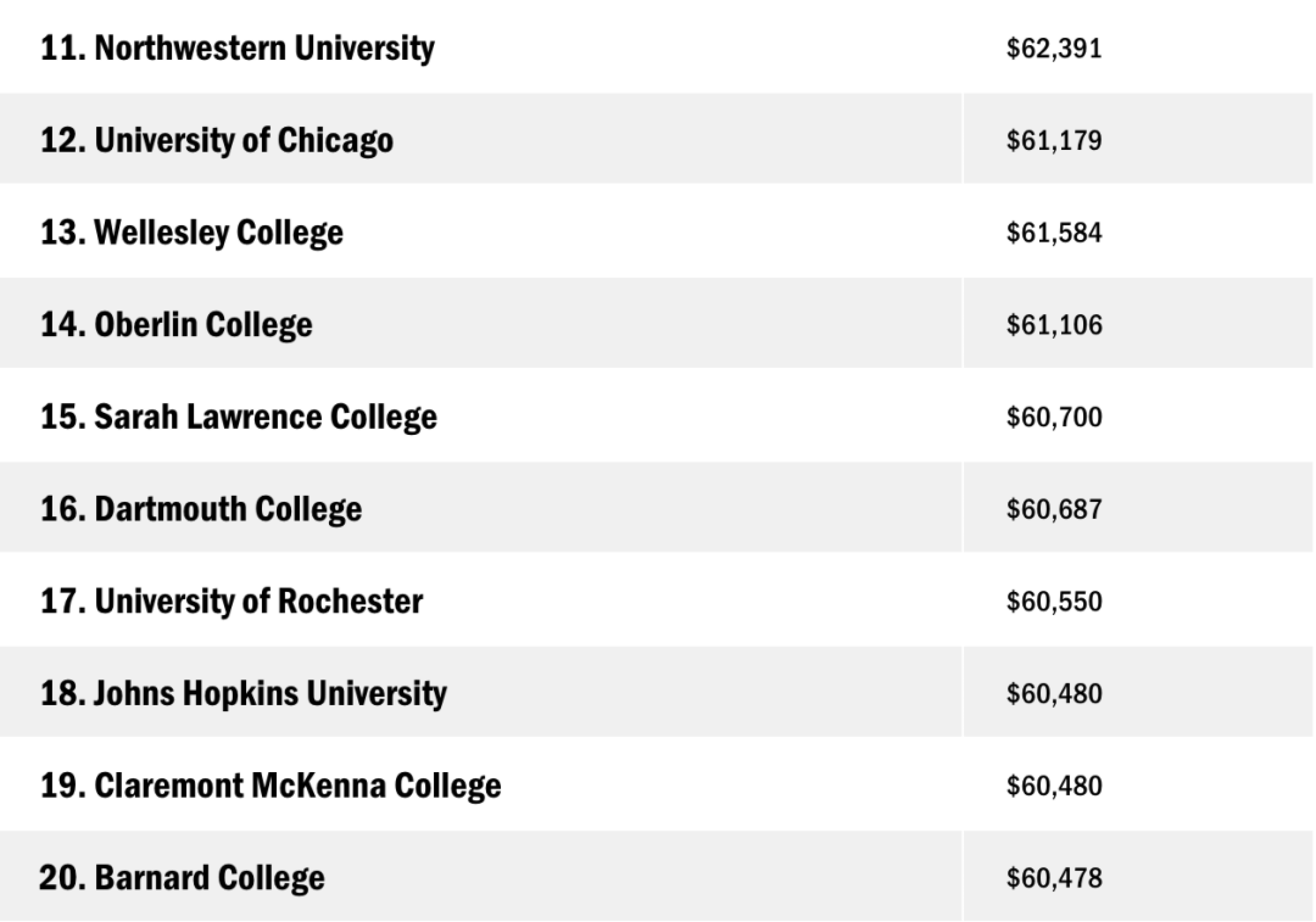 24fall学费最贵的美国大学TOP20排名