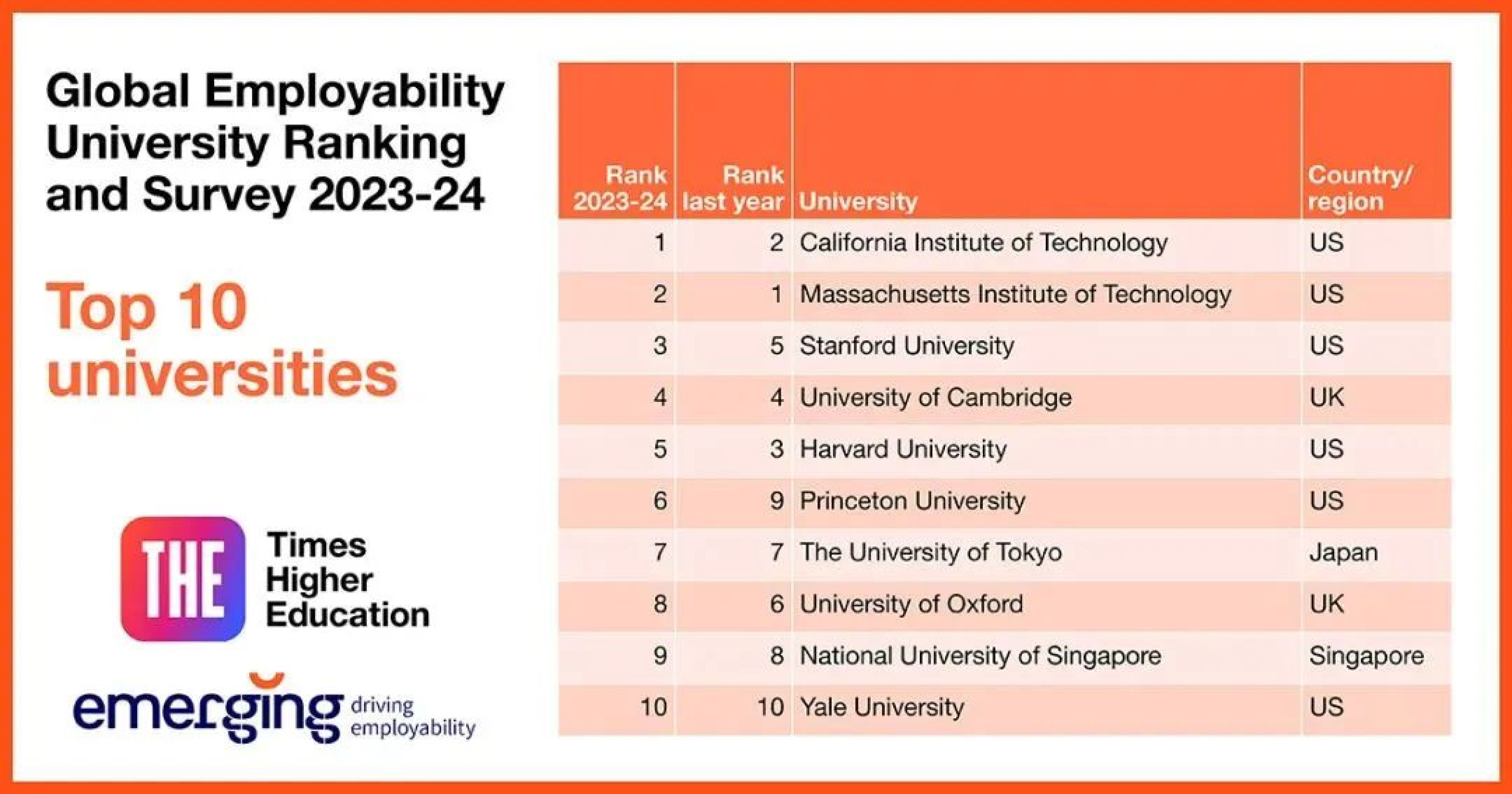 THE世界大学就业能力排名正式发布