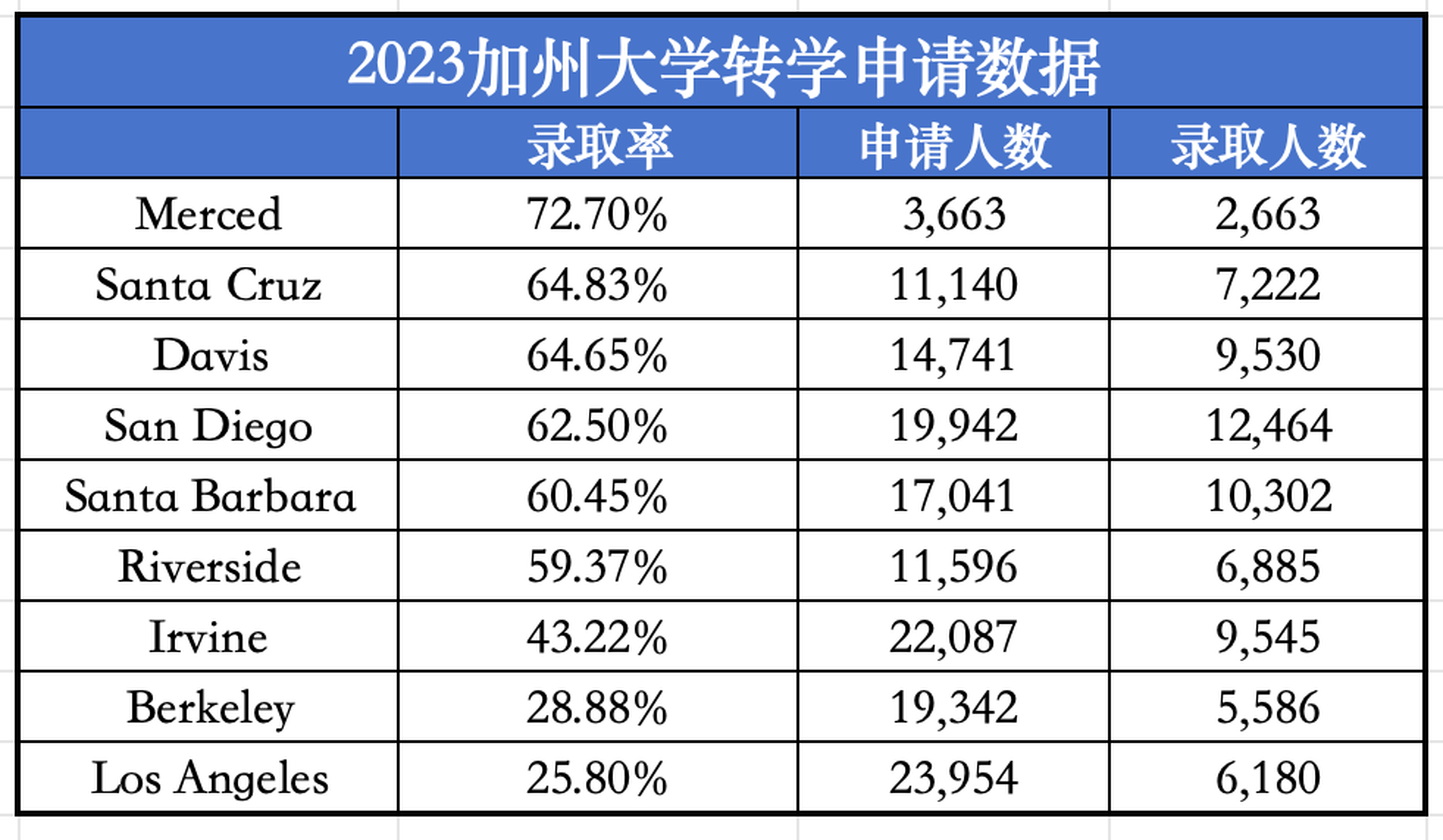 UC七大校区申请截止延期