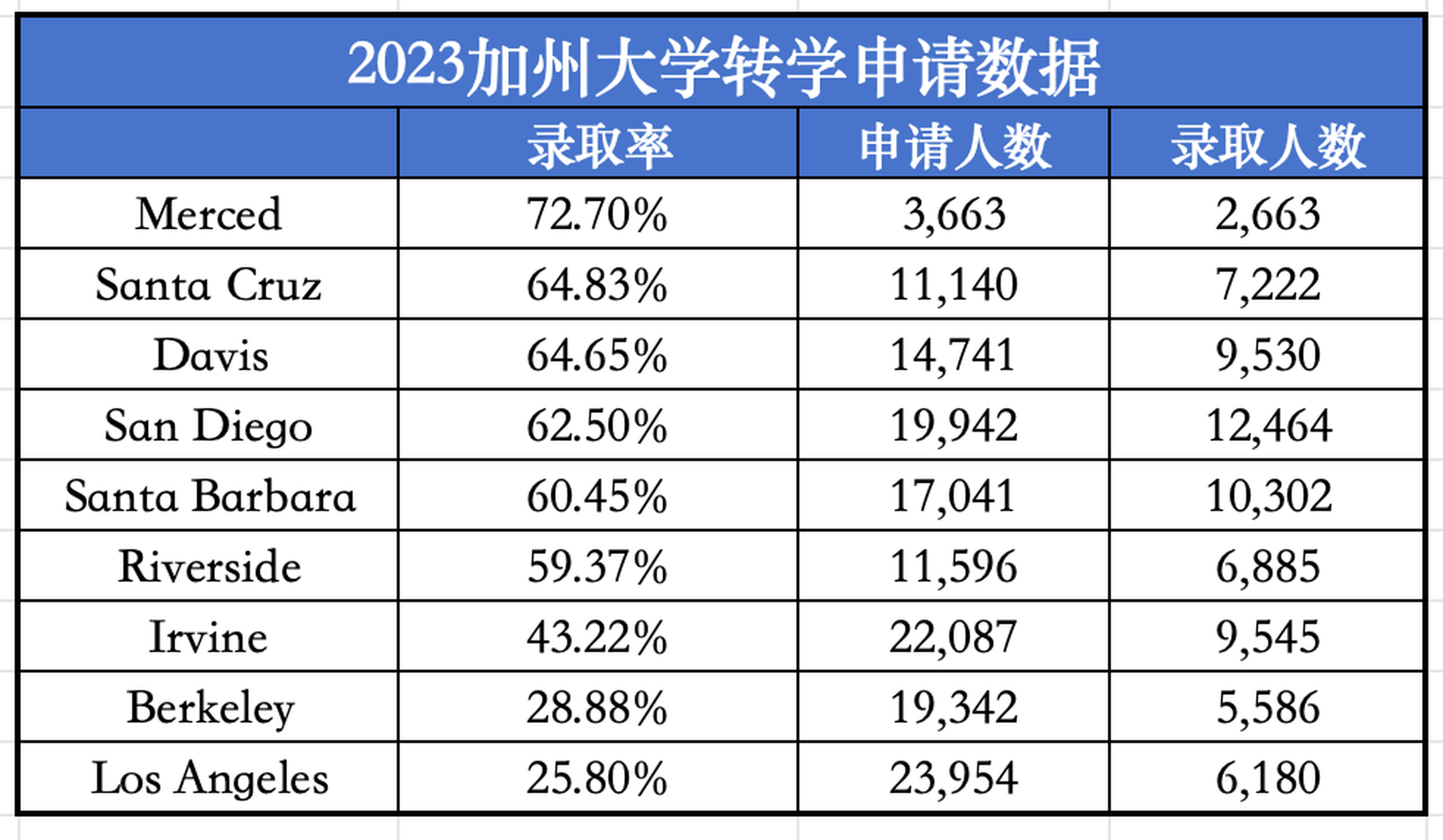 UC七大校區申請截止延期 UC七大校區申請截止延期