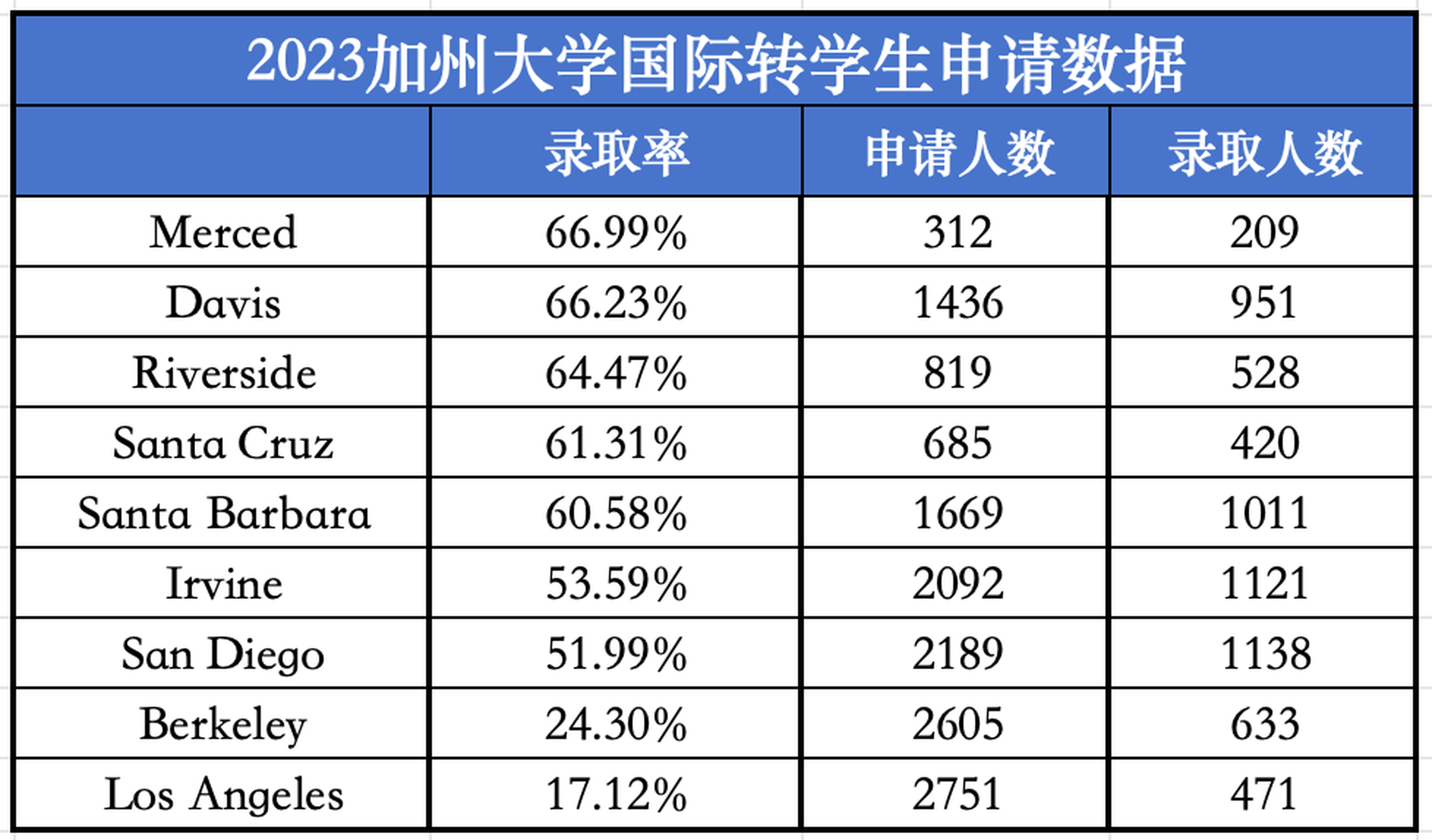 UC七大校区申请截止延期