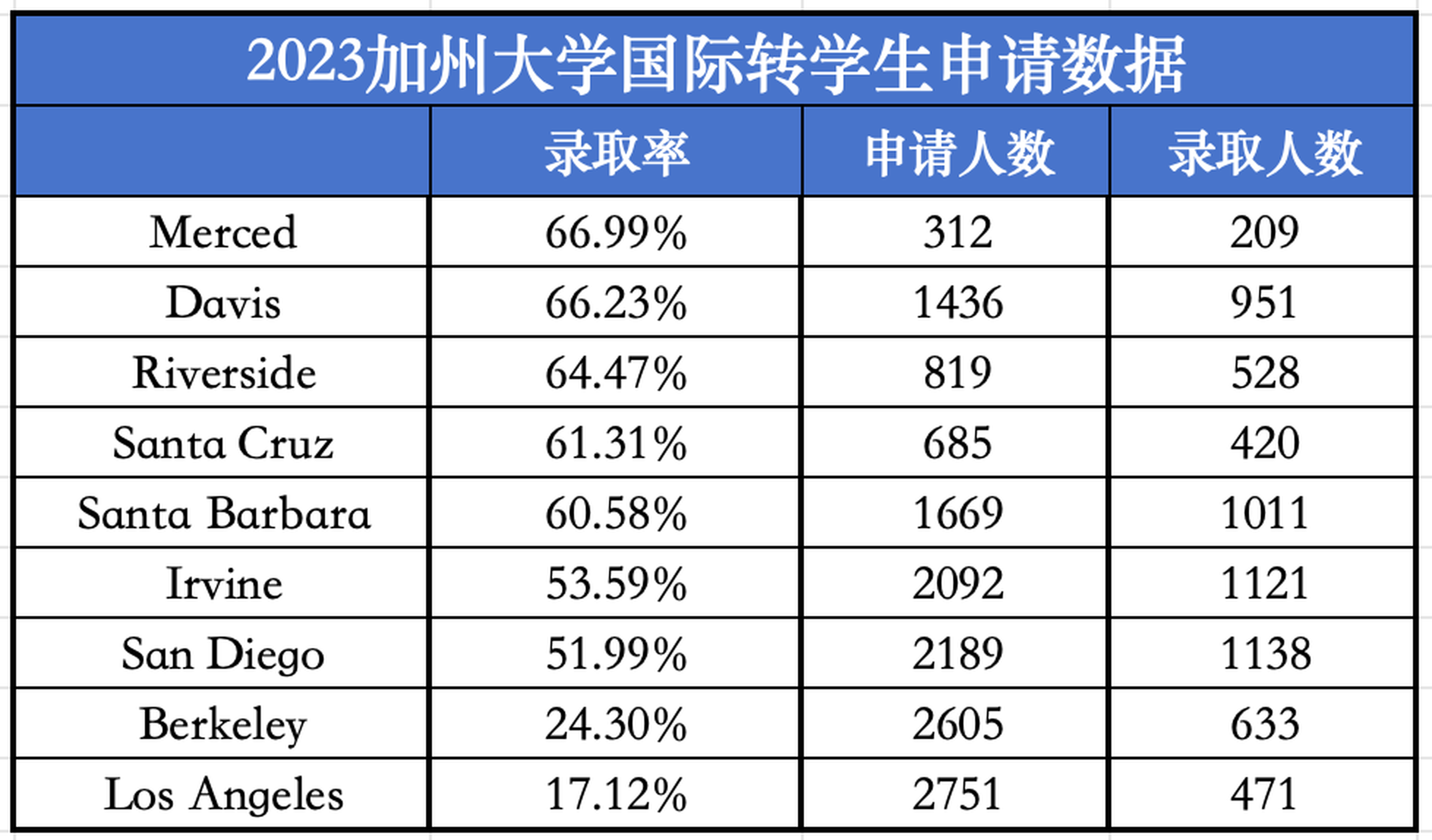 UC七大校區申請截止延期 UC七大校區申請截止延期