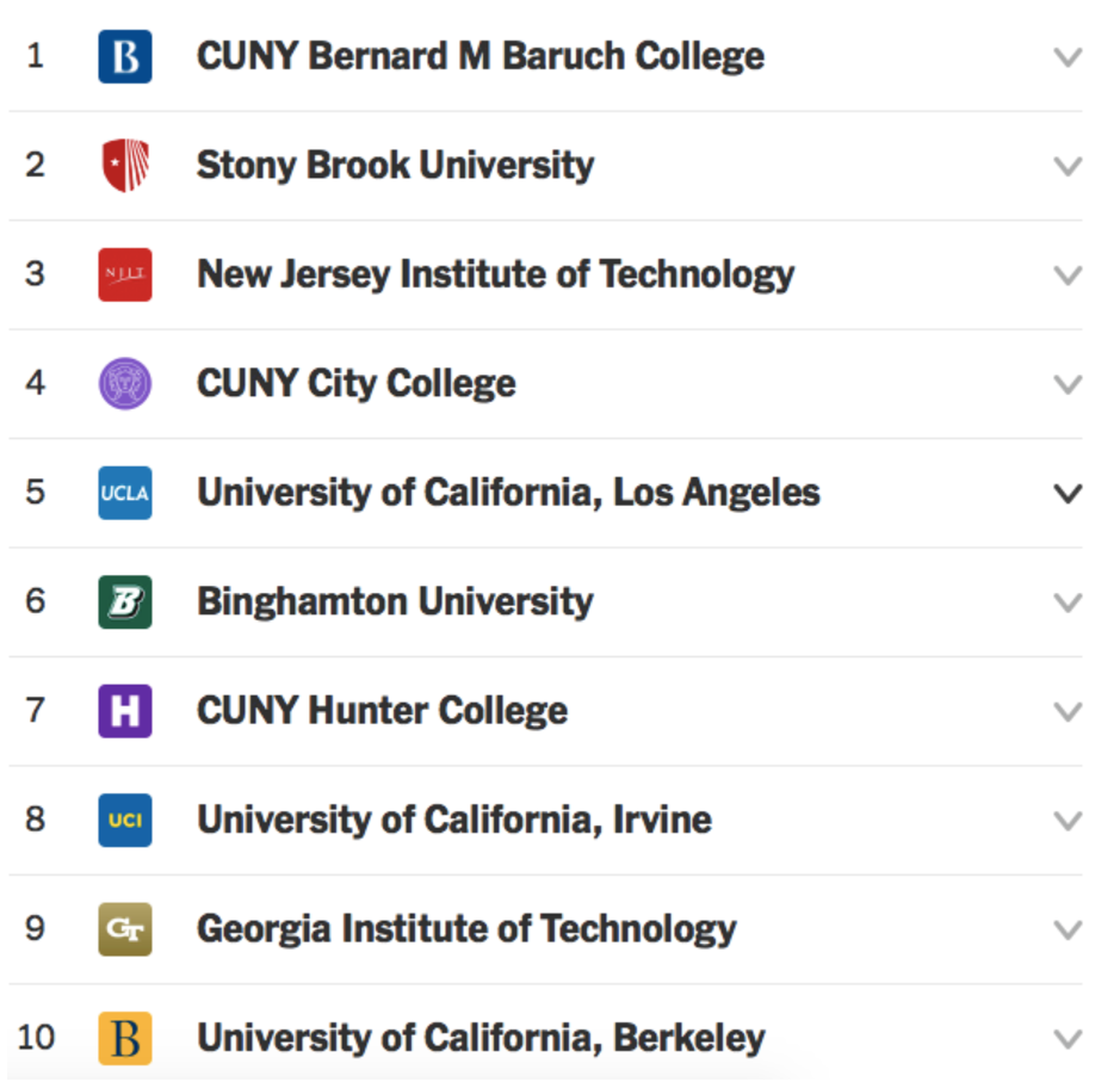 纽约时报发布“DIY大学排名”