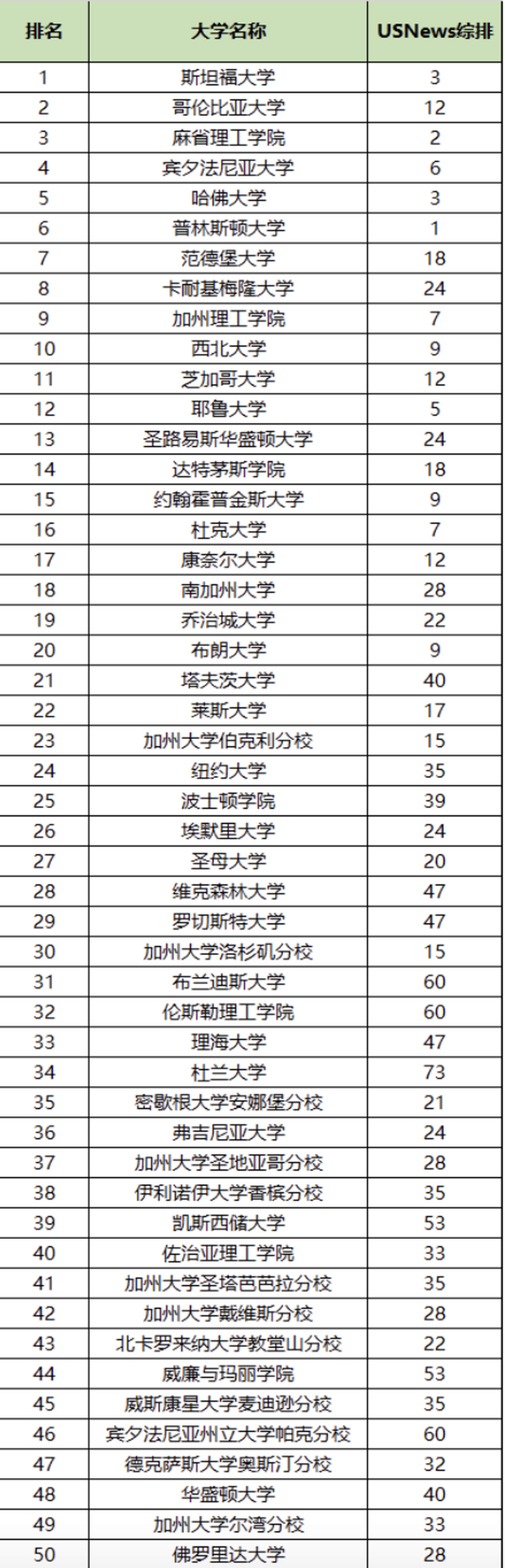 50所压力最大的美国大学出炉