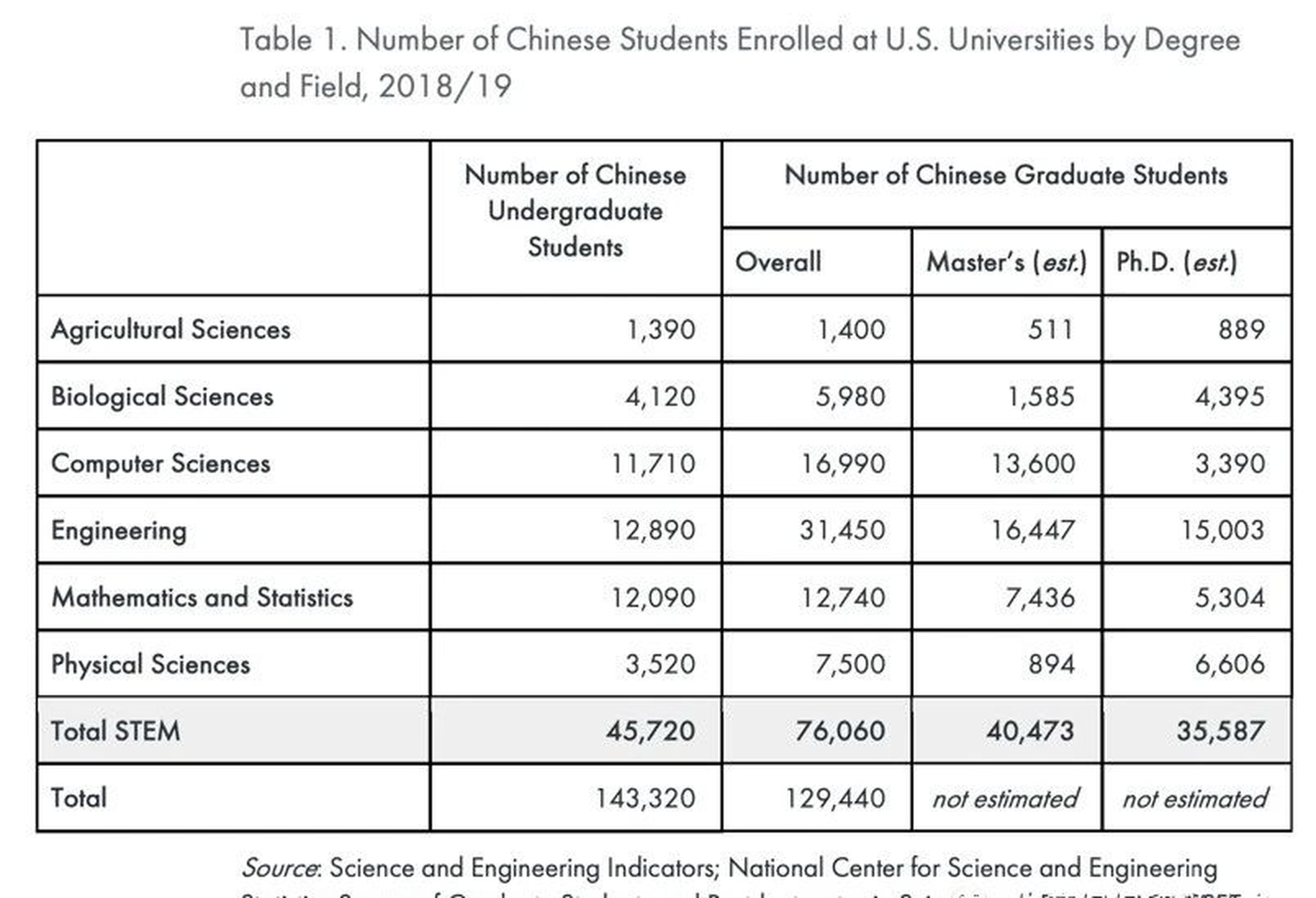 究竟有多少中国学生在美国学STEM？