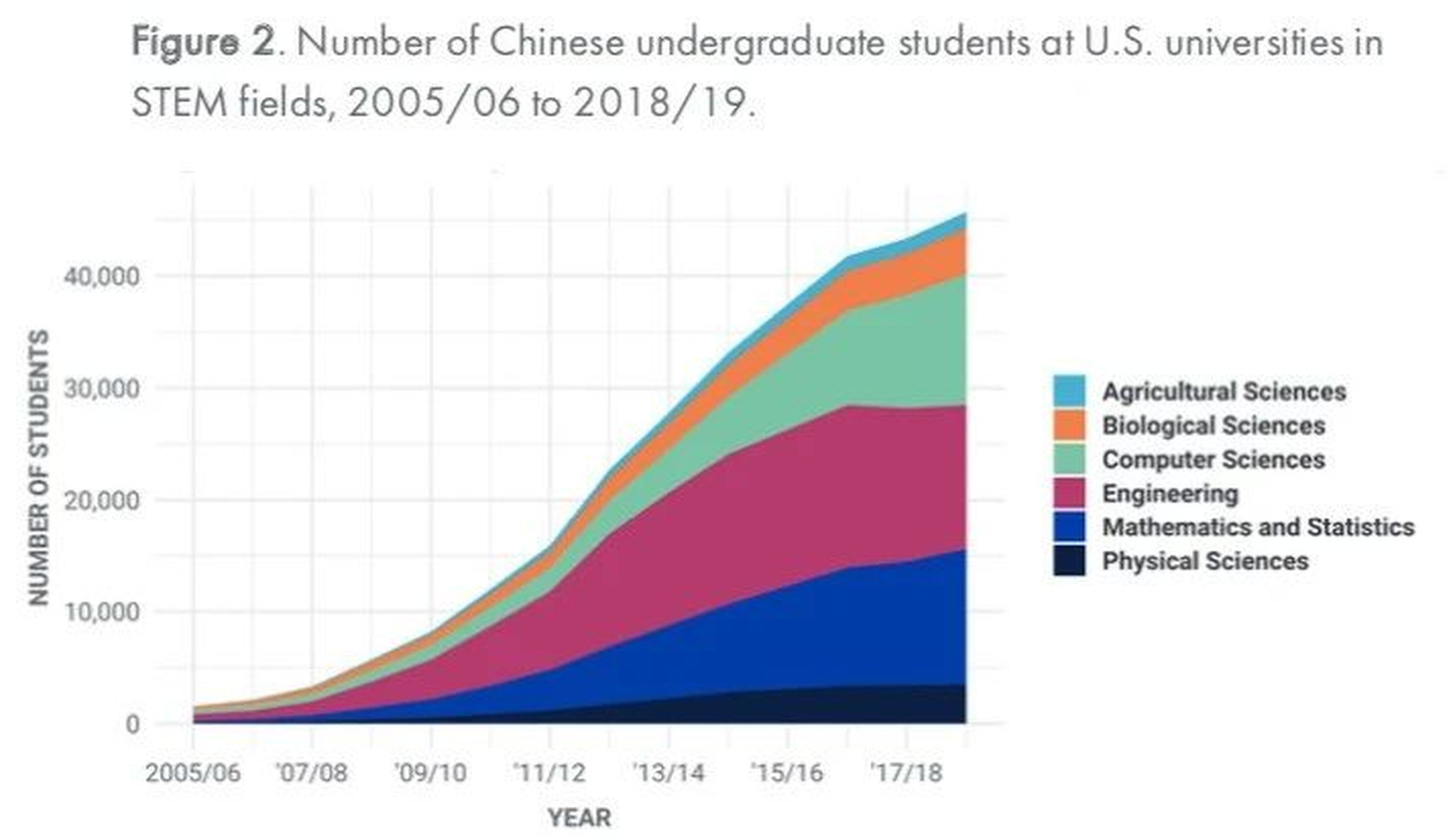 究竟有多少中国学生在美国学STEM？