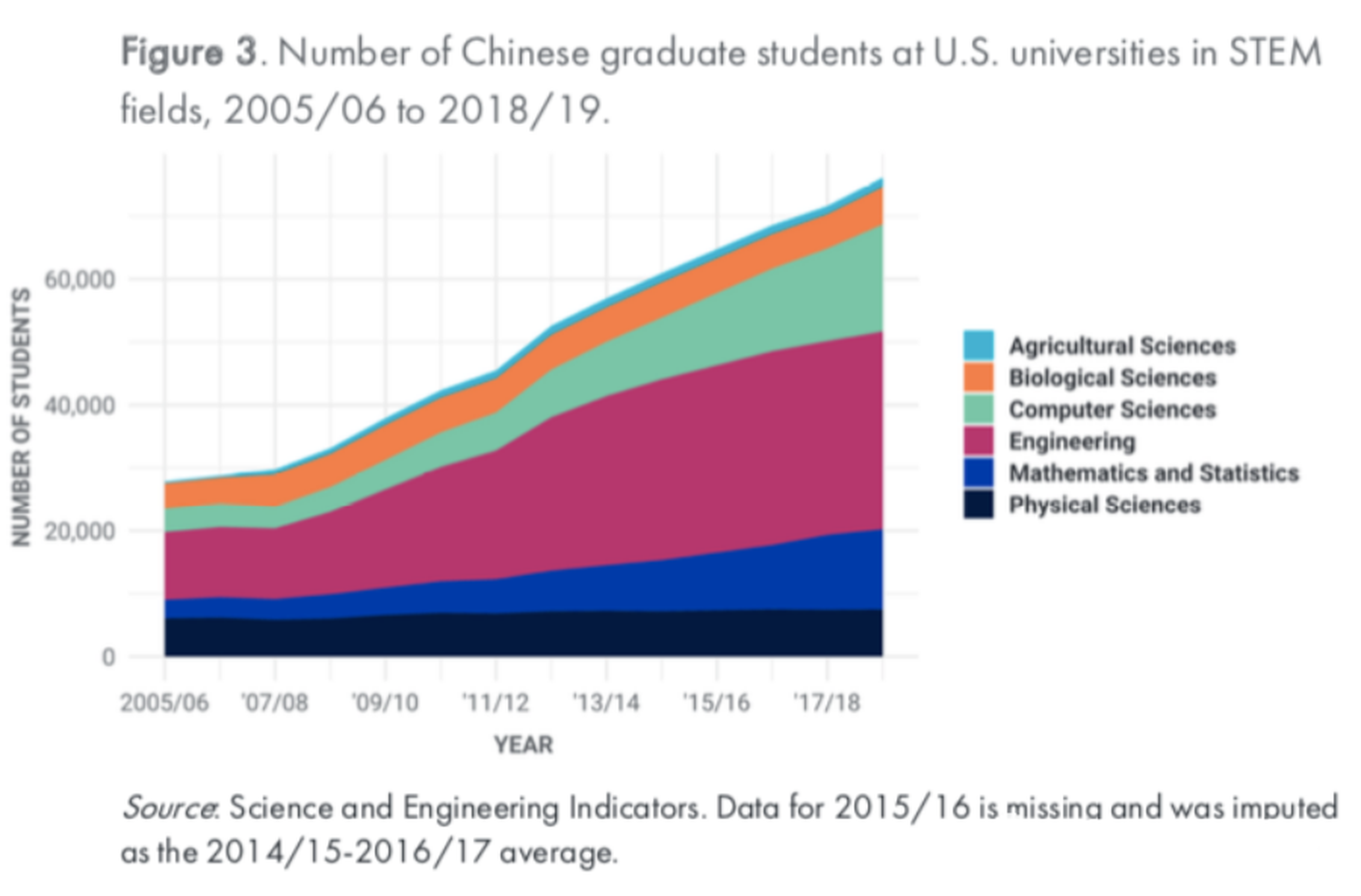 究竟有多少中国学生在美国学STEM？