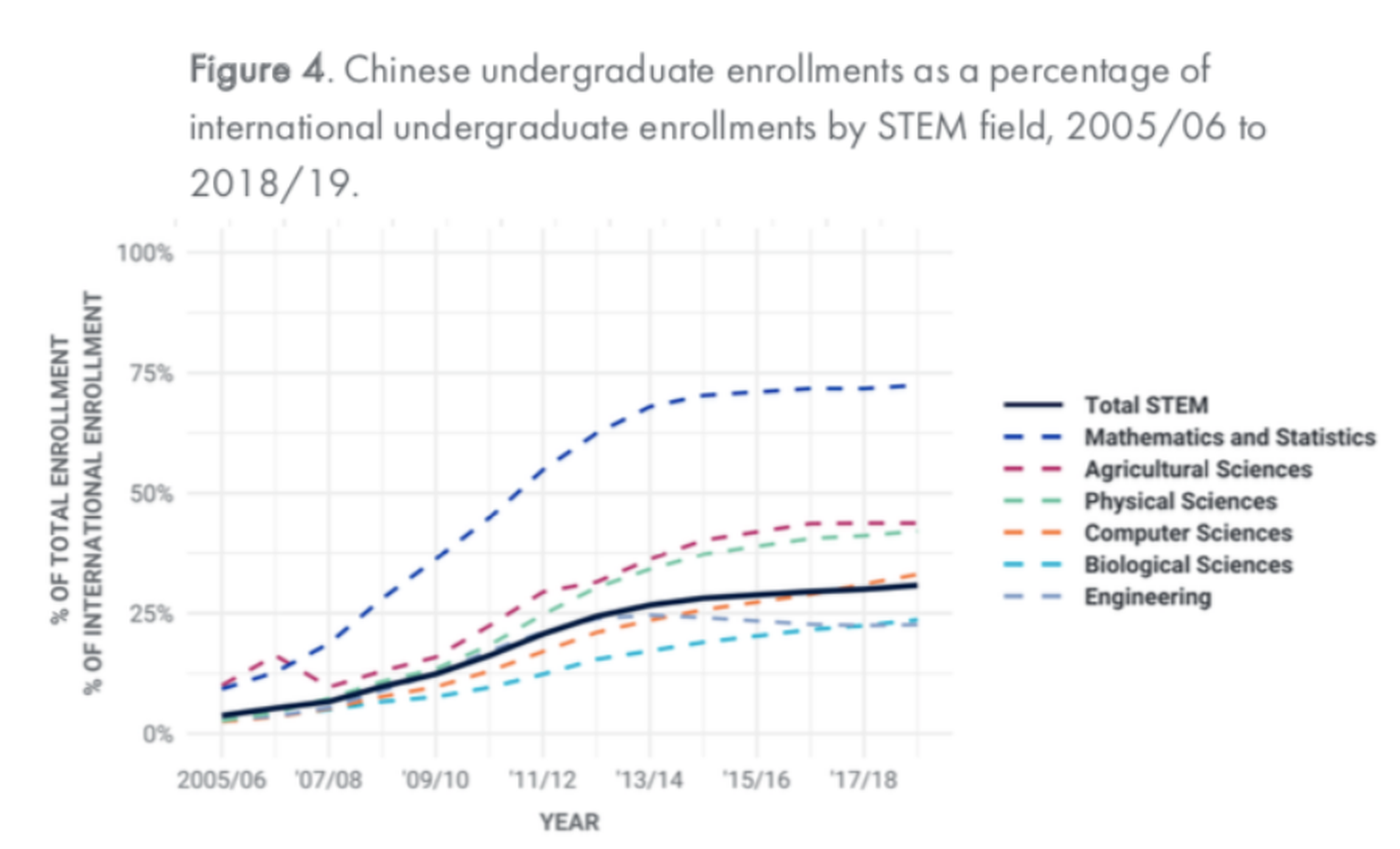 究竟有多少中国学生在美国学STEM？