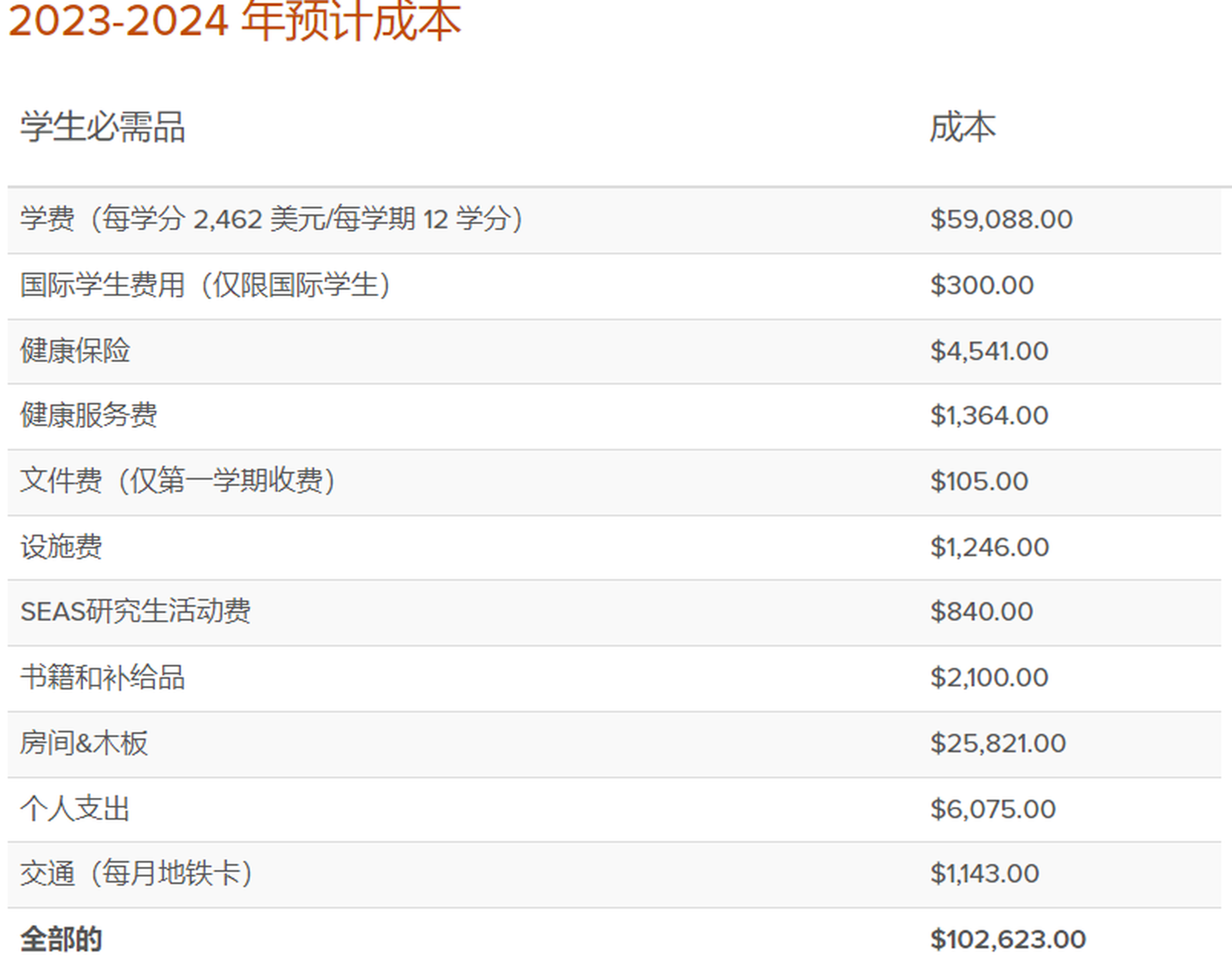 哥伦比亚大学计算机工程研究生申请要求及费用