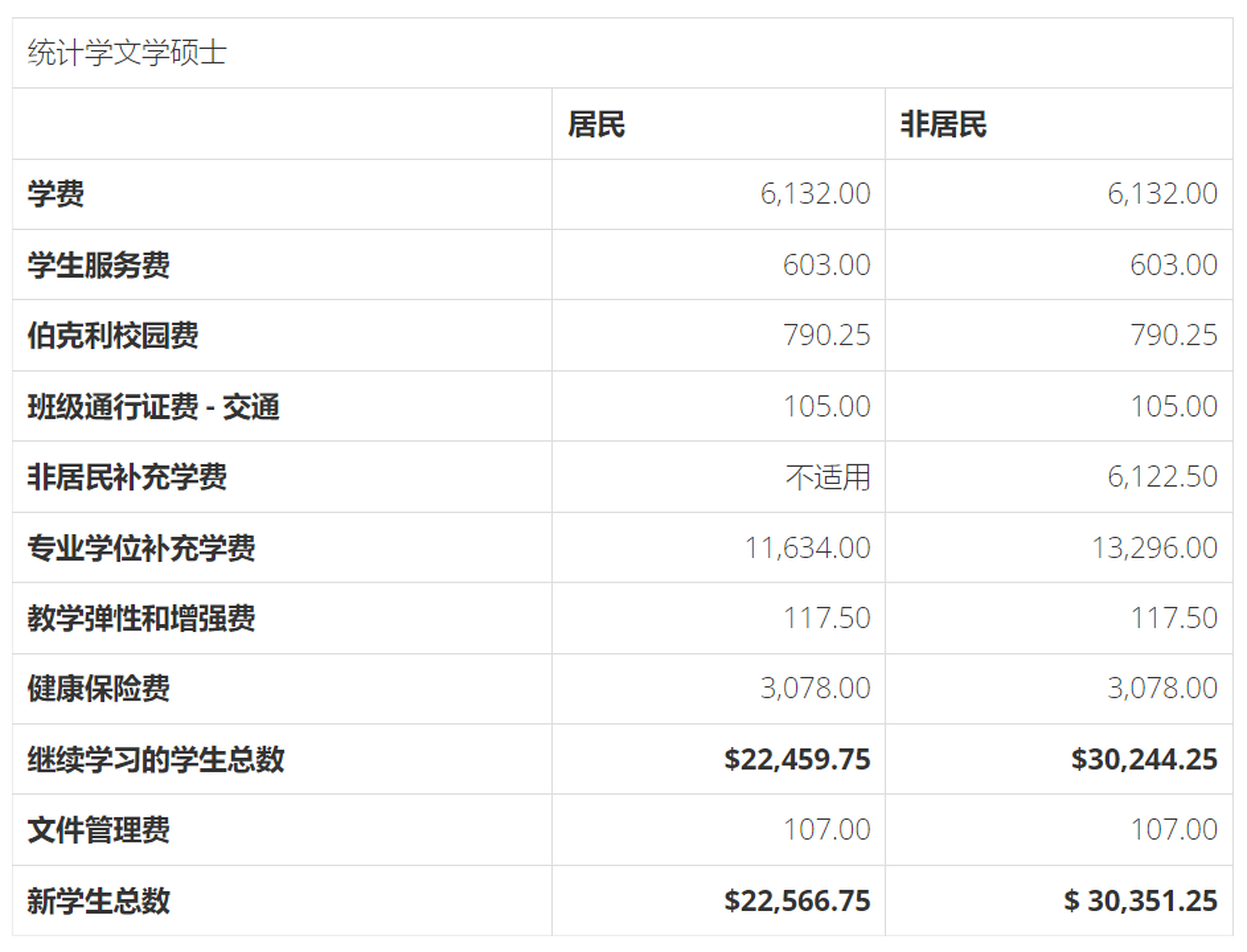 加州大学伯克利分校统计专业美国研究生申请要求及费用