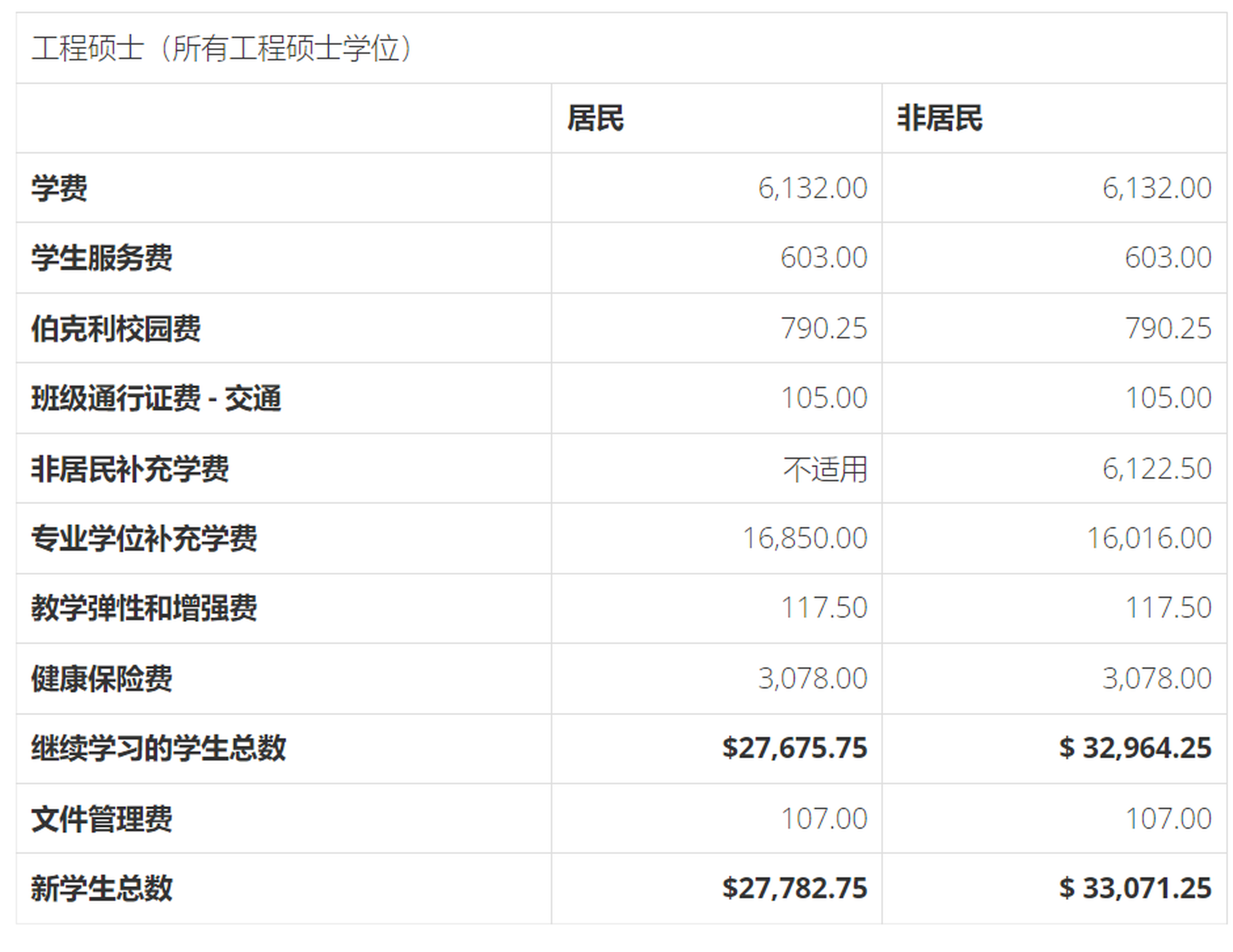 加州大学伯克利分校机械工程专业