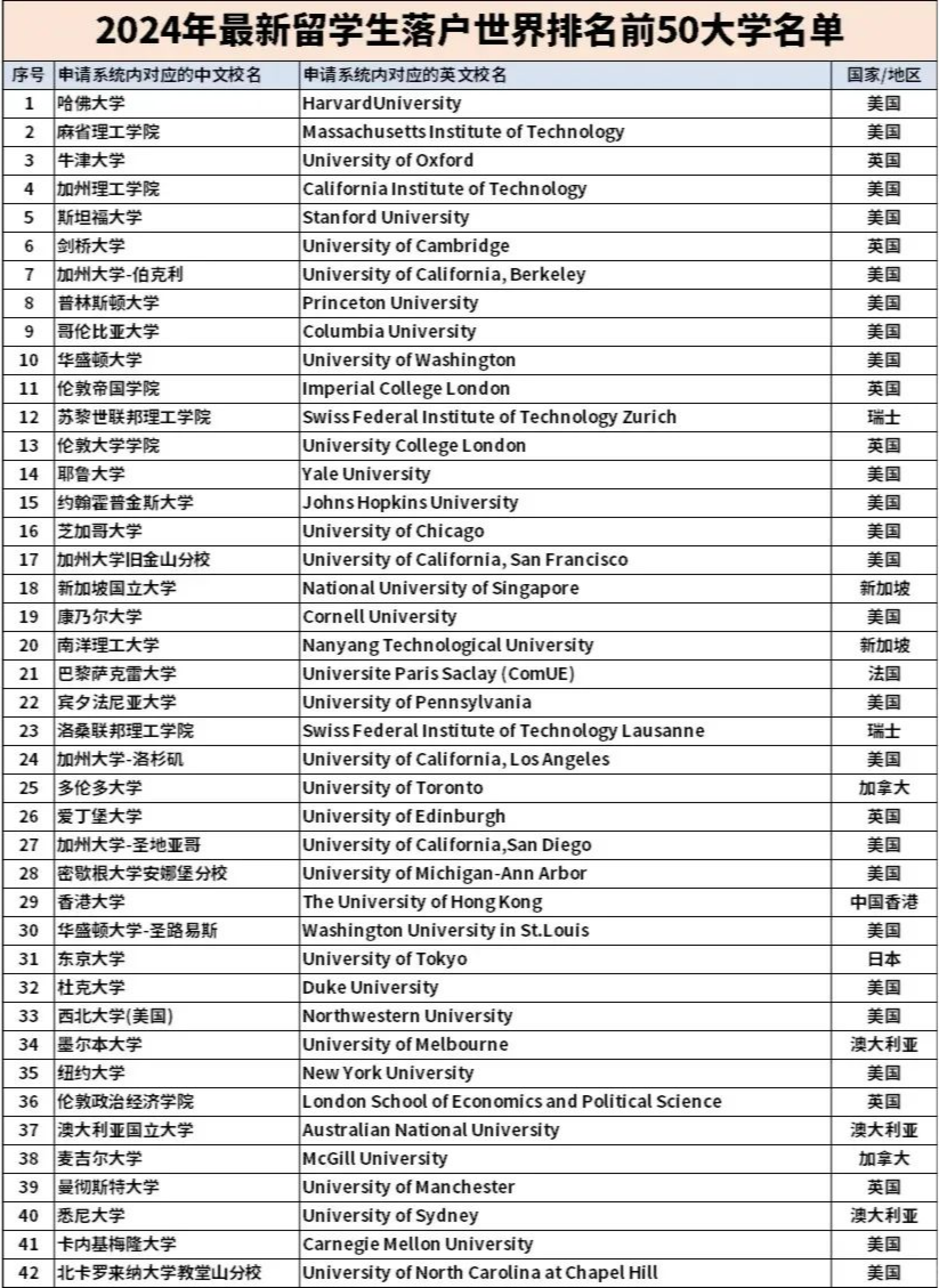 上海更新海归落户TOP100院校名单