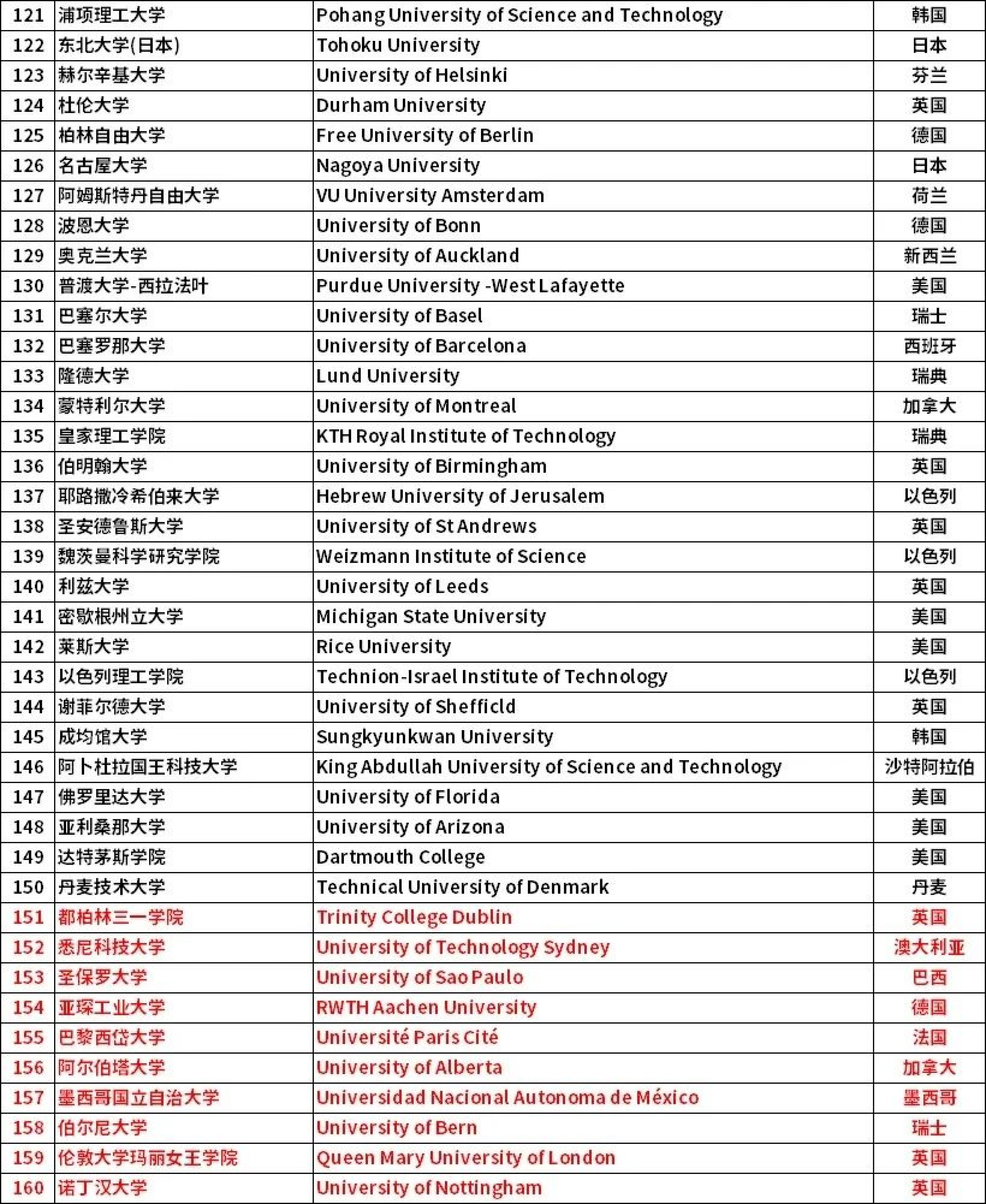 上海更新海归落户TOP100院校名单