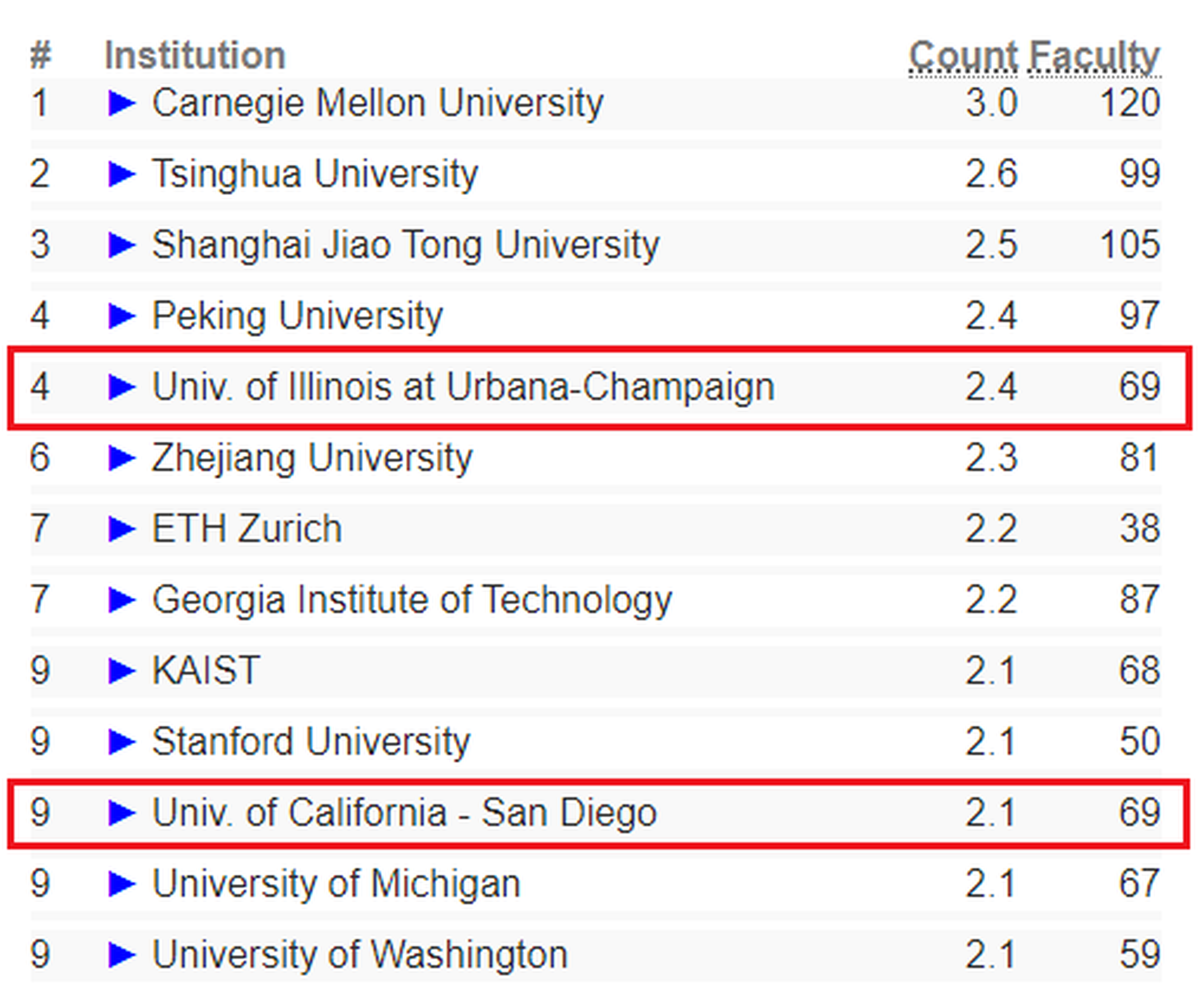 2024年全球大学计算机科学专业排名