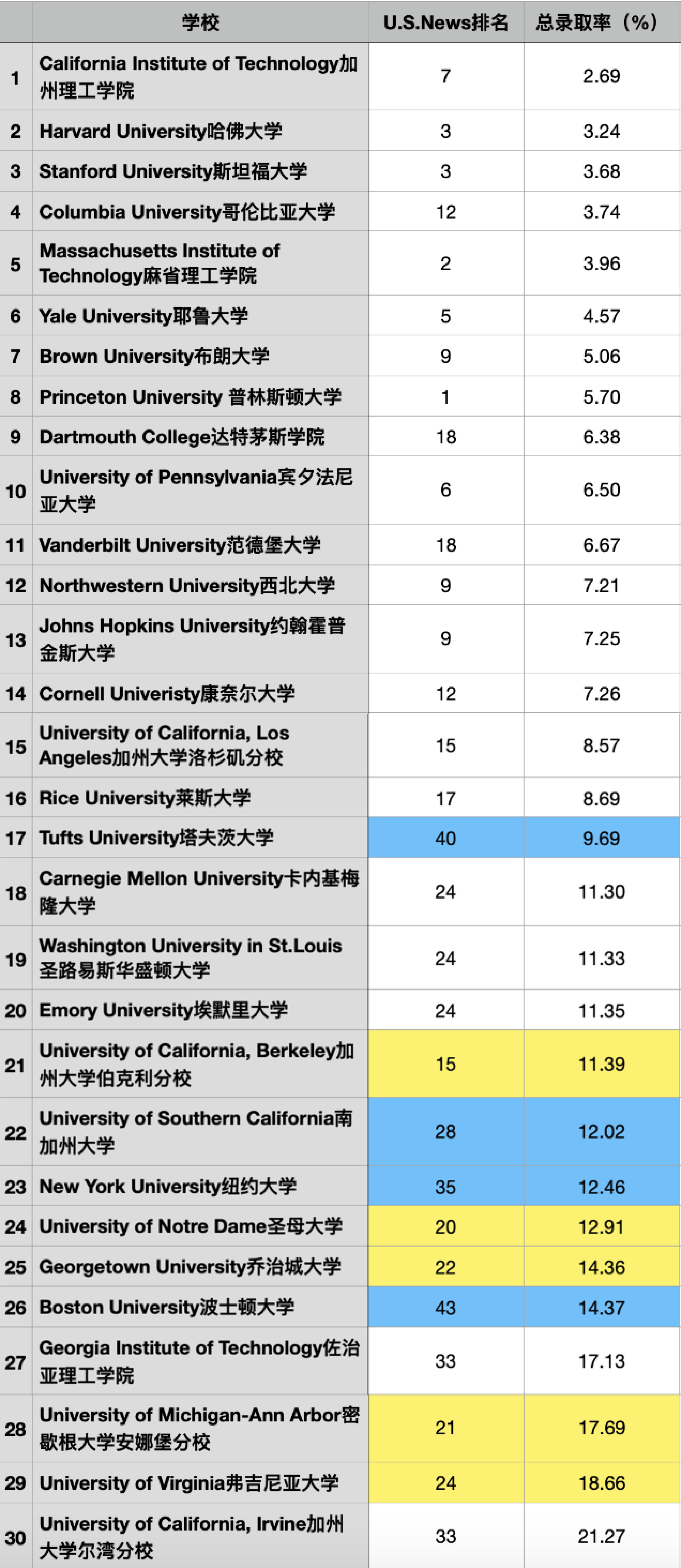 美本申请录取率最低的大学Top30