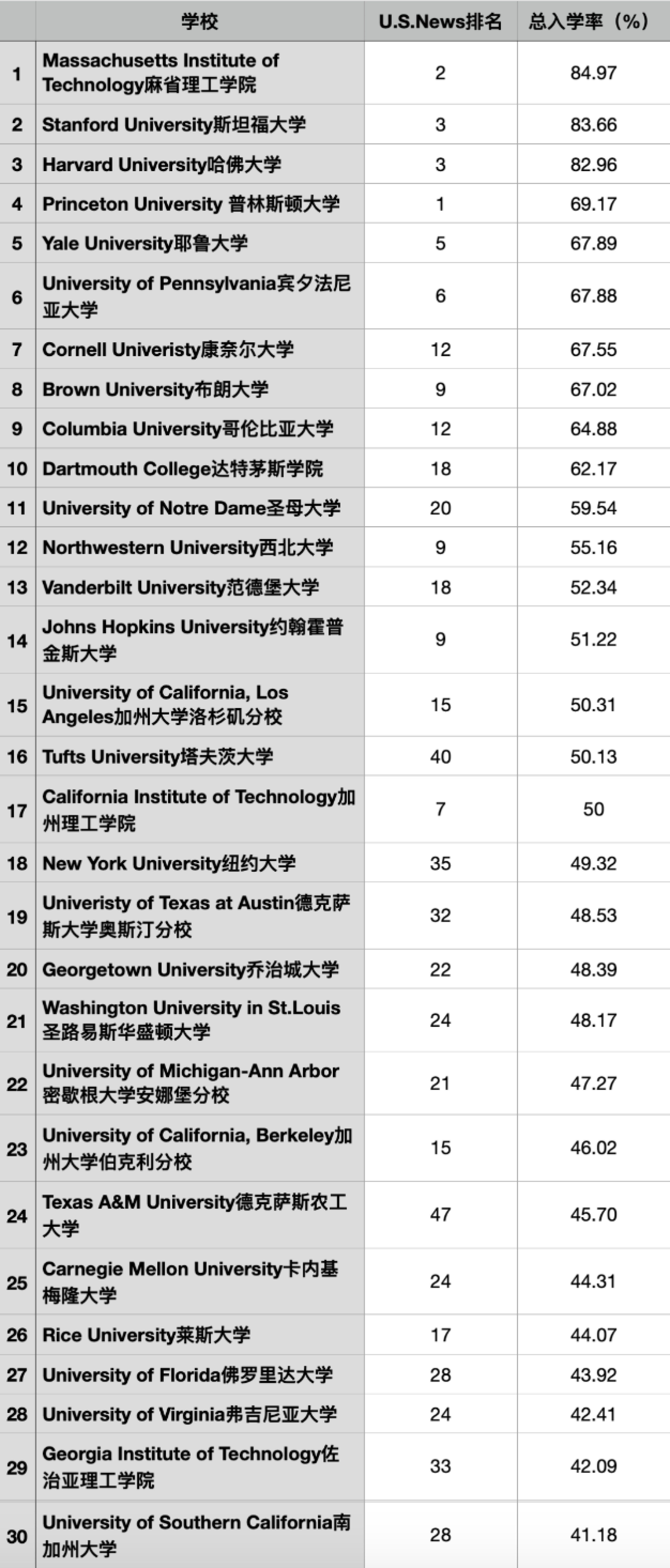 录取率最低的大学Top30