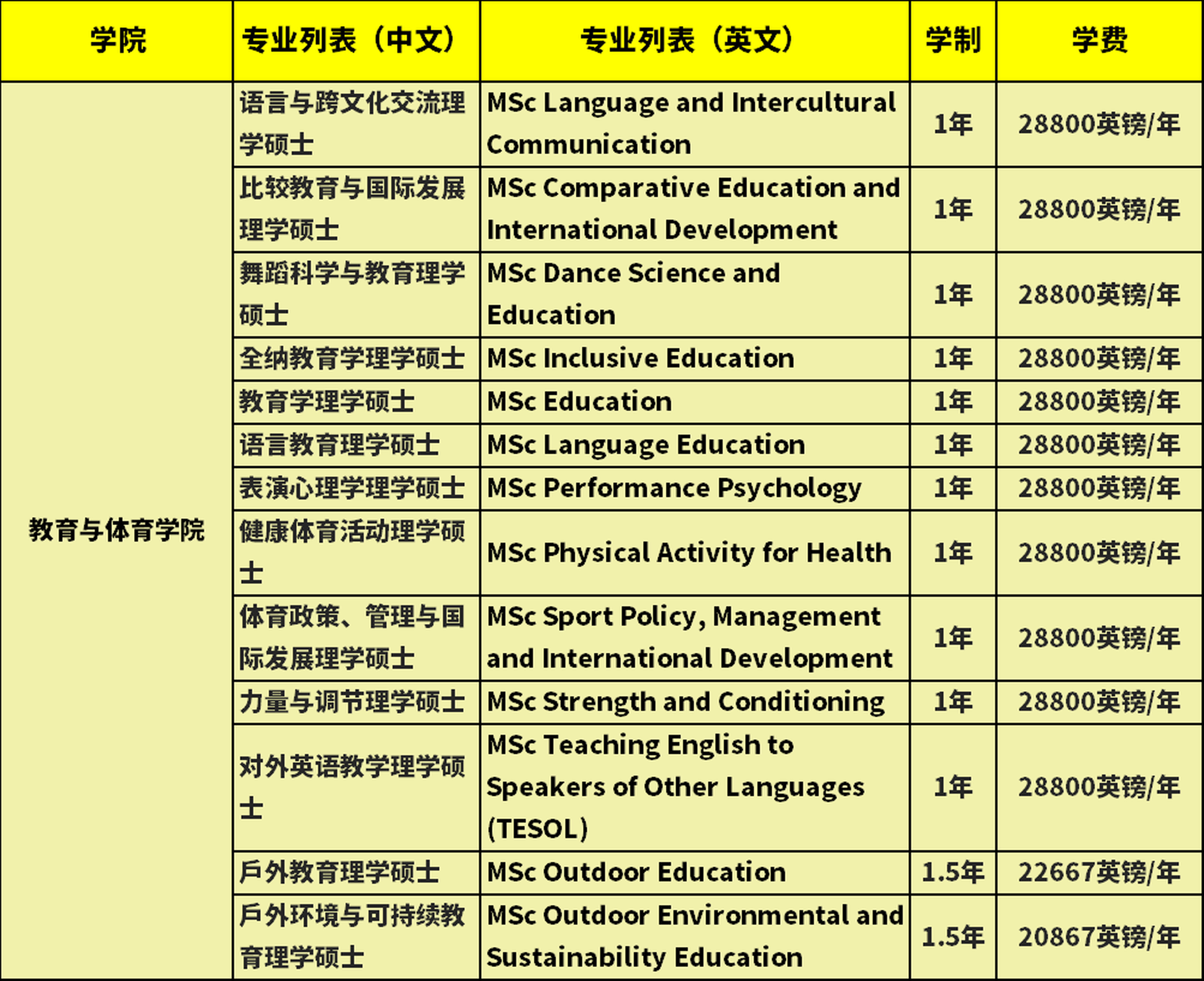 爱丁堡大学硕士项目学费