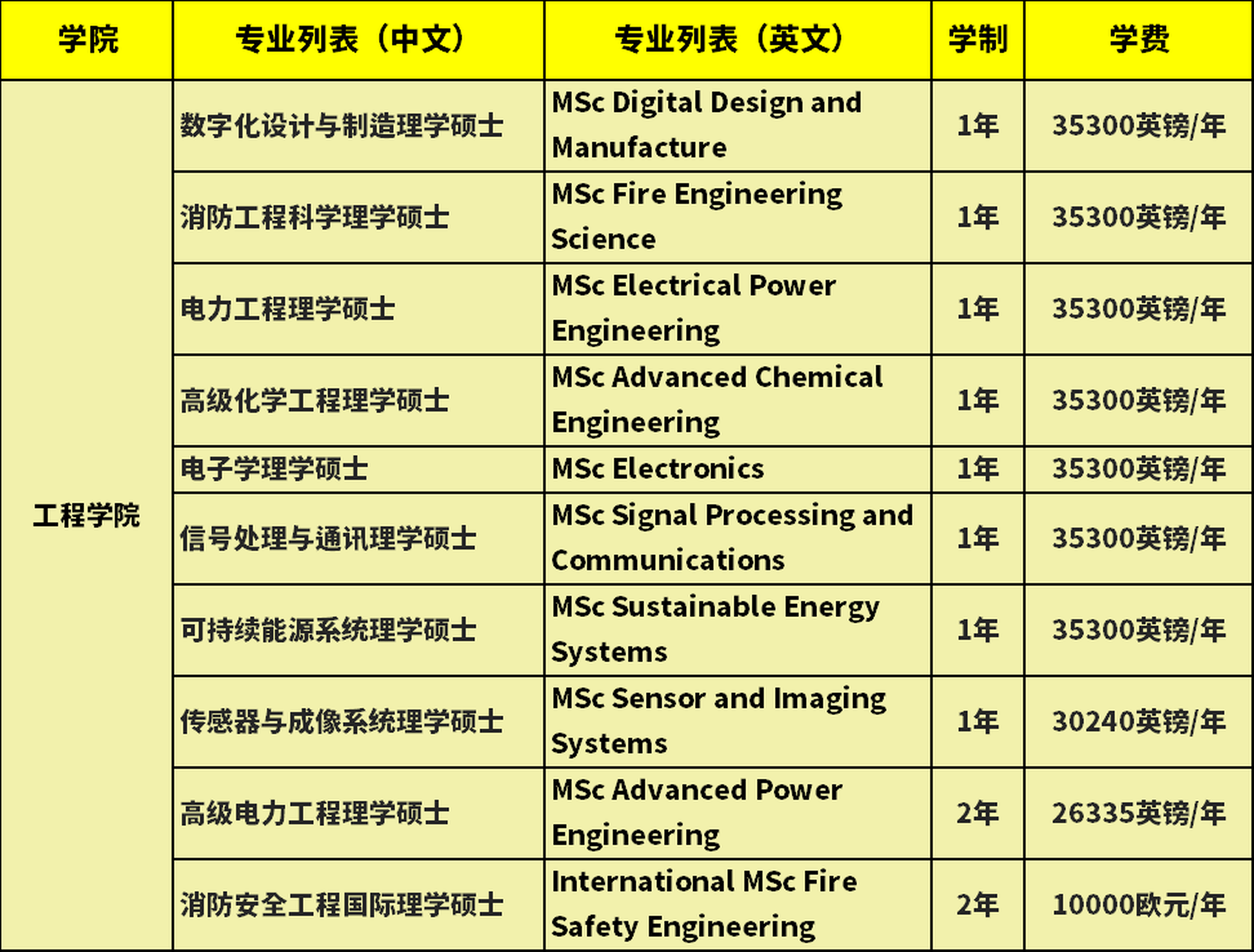 爱丁堡大学硕士项目学费