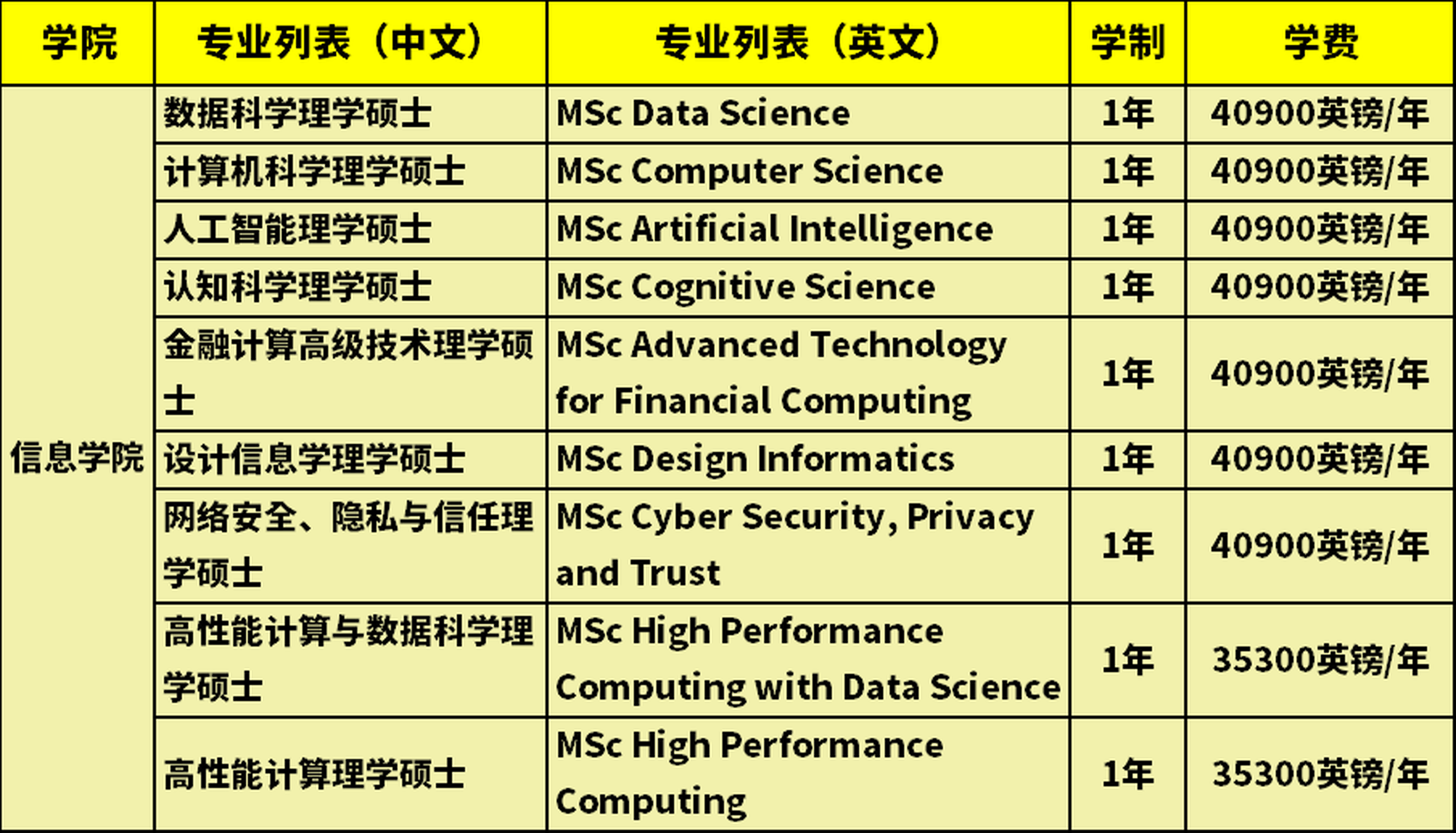 爱丁堡大学硕士项目学费