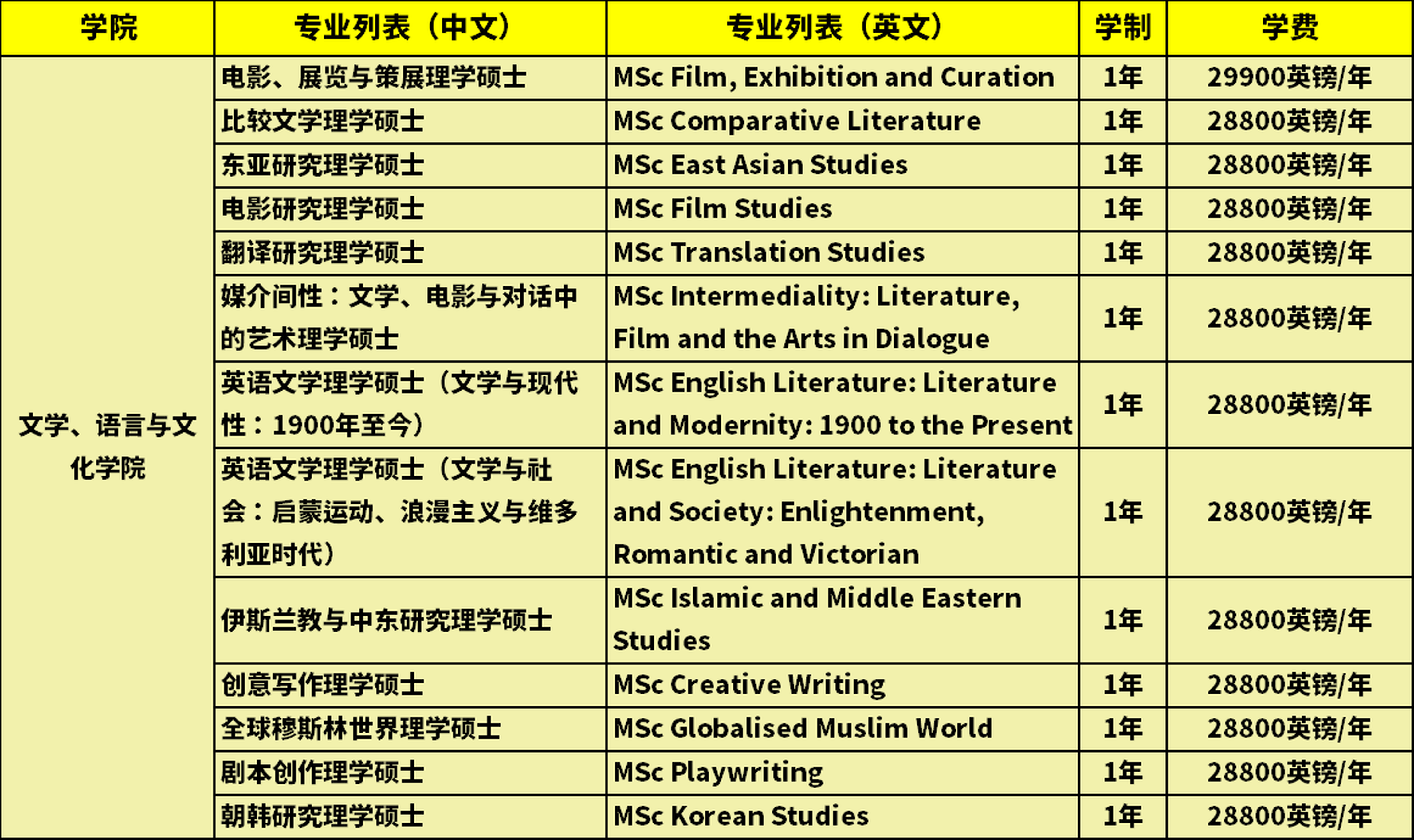 爱丁堡大学硕士项目学费