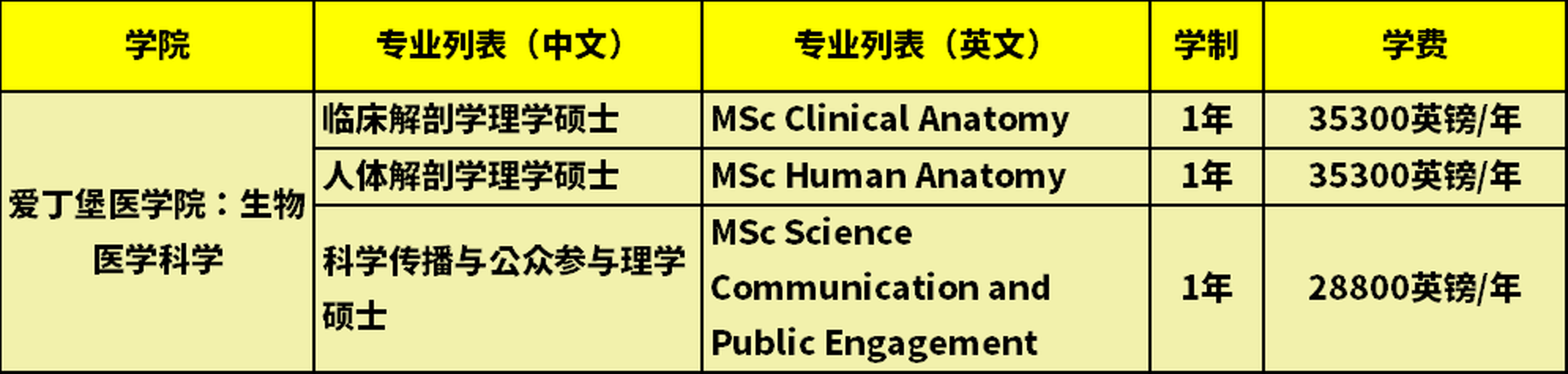 爱丁堡大学硕士项目学费